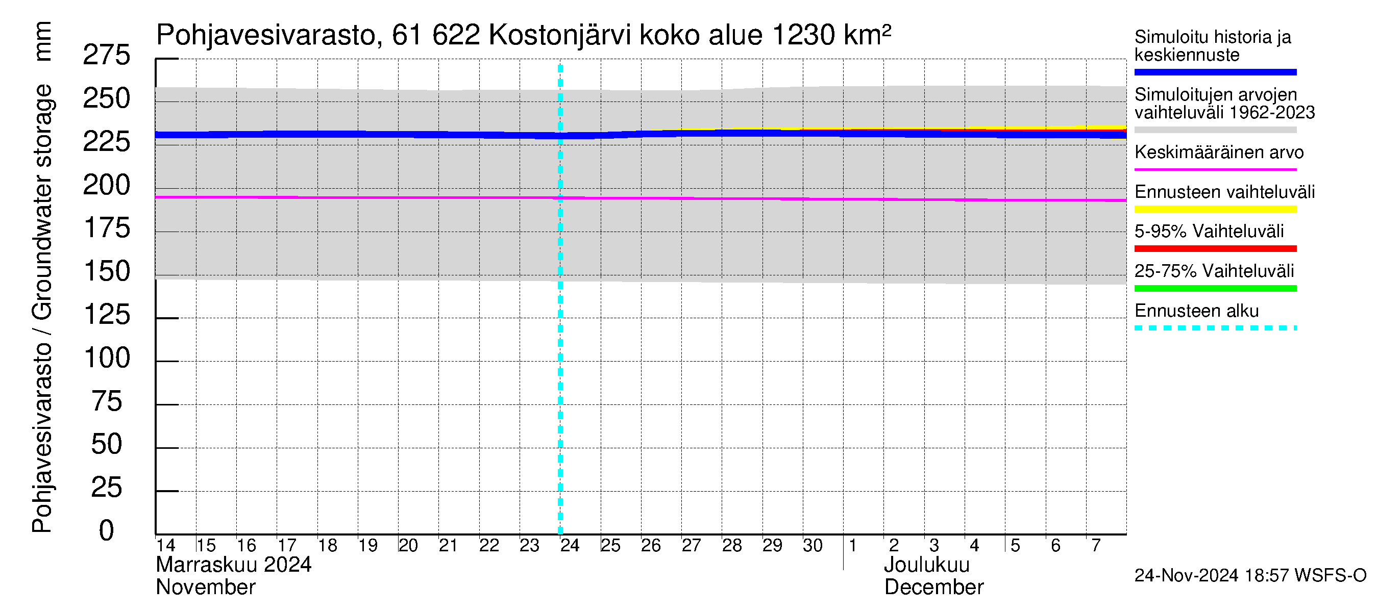 Iijoen vesistöalue - Kostonjärvi: Pohjavesivarasto