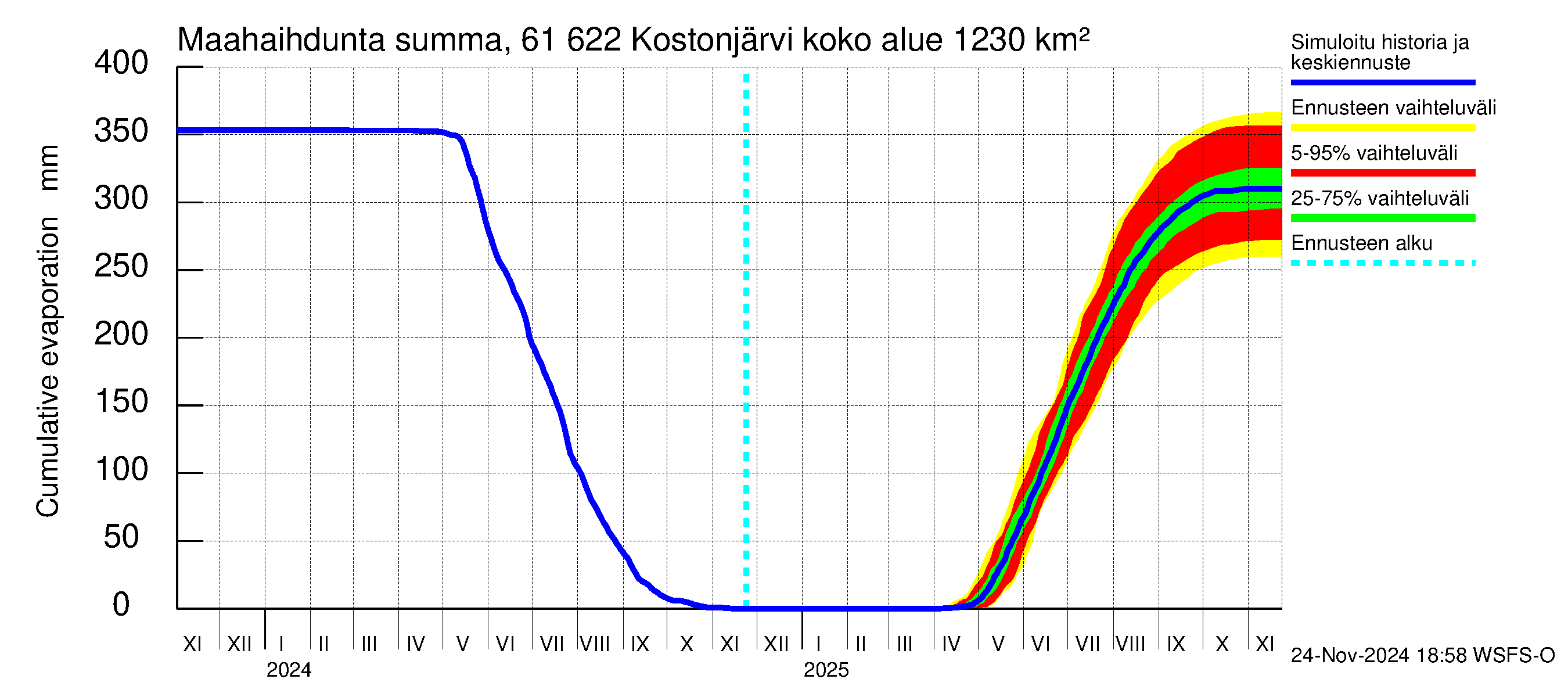 Iijoen vesistöalue - Kostonjärvi: Haihdunta maa-alueelta - summa