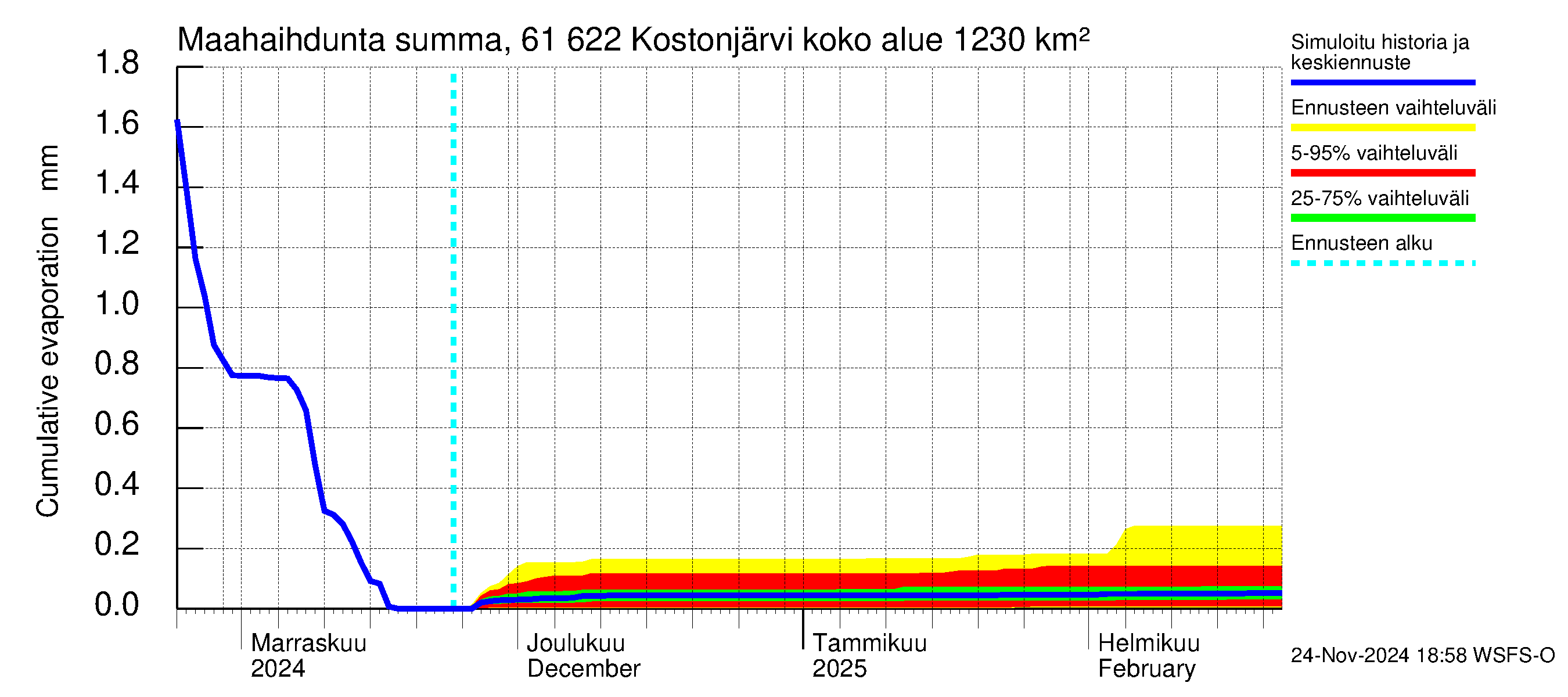 Iijoen vesistöalue - Kostonjärvi: Haihdunta maa-alueelta - summa