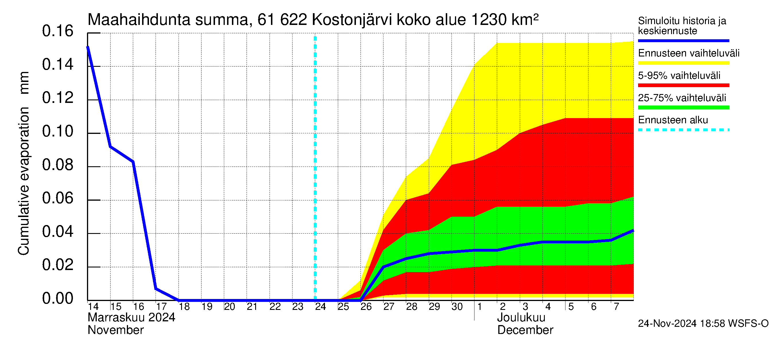 Iijoen vesistöalue - Kostonjärvi: Haihdunta maa-alueelta - summa