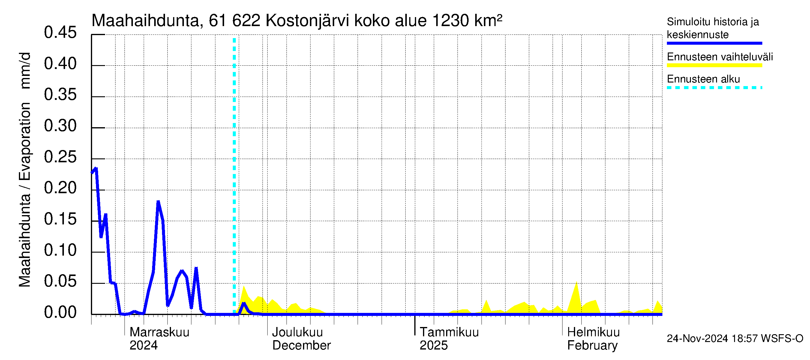 Iijoen vesistöalue - Kostonjärvi: Haihdunta maa-alueelta