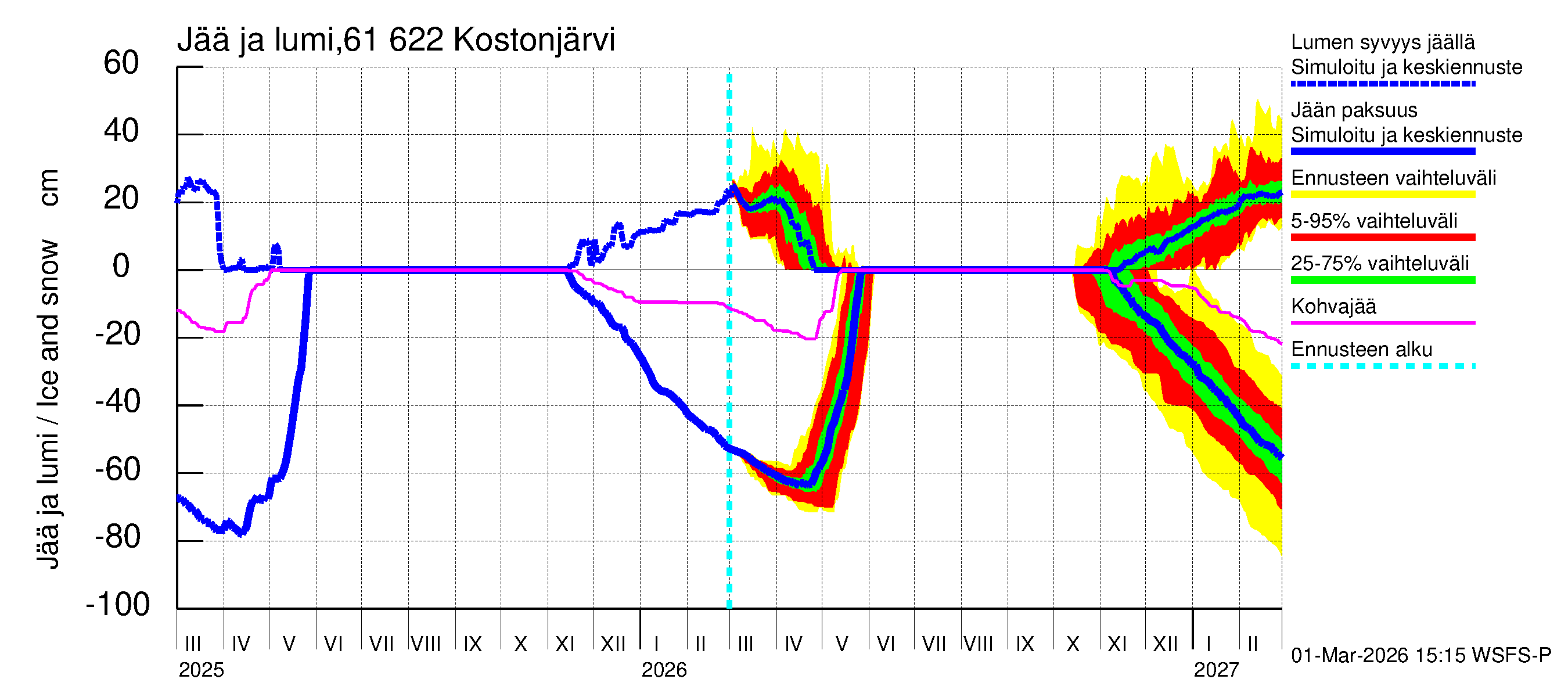 Iijoen vesistöalue - Kostonjärvi: Jään paksuus