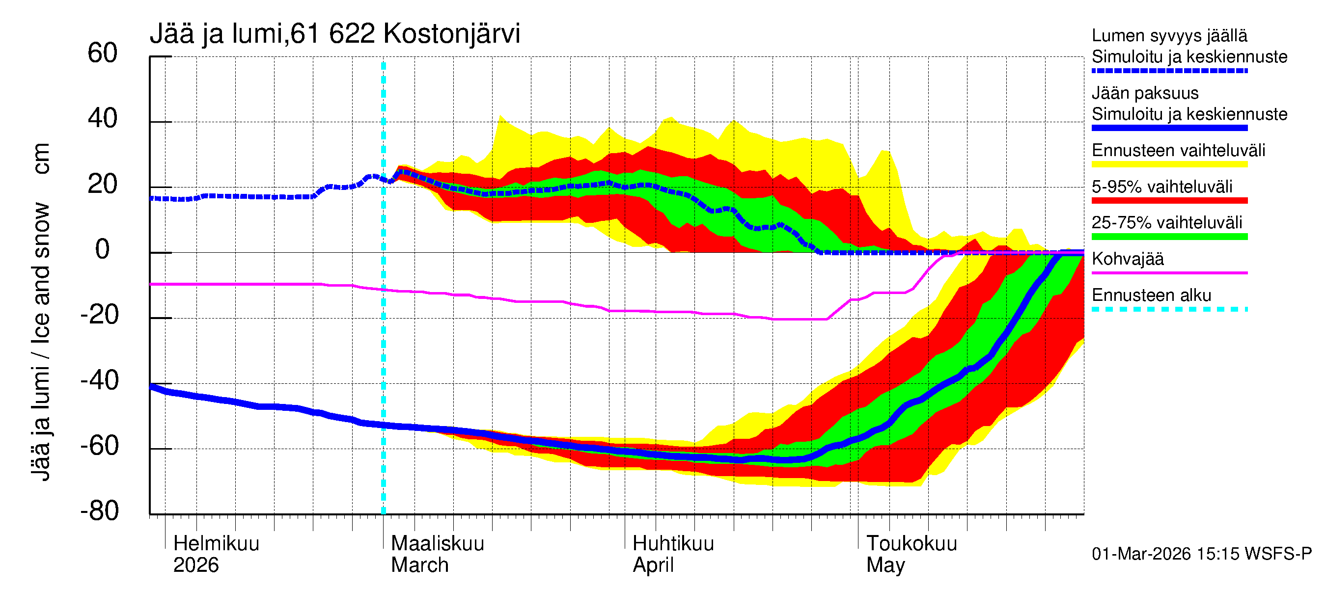 Iijoen vesistöalue - Kostonjärvi: Jään paksuus