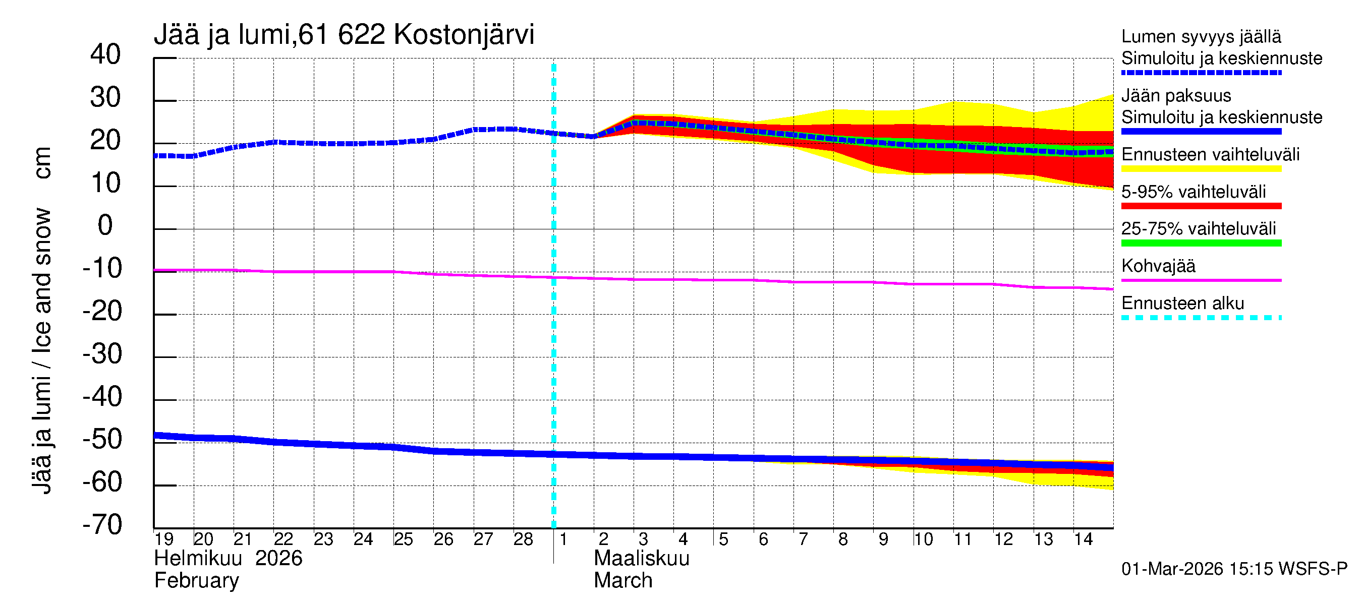 Iijoen vesistöalue - Kostonjärvi: Jään paksuus