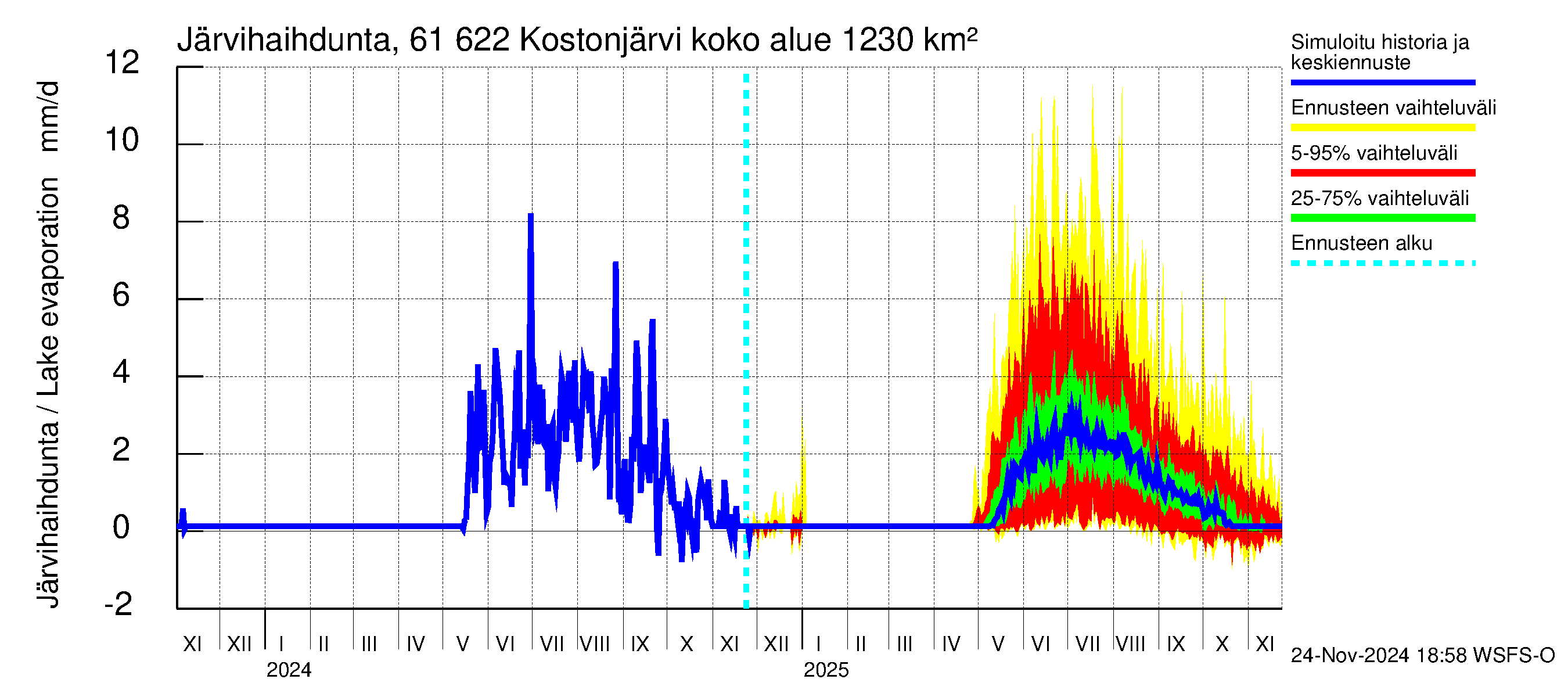 Iijoen vesistöalue - Kostonjärvi: Järvihaihdunta