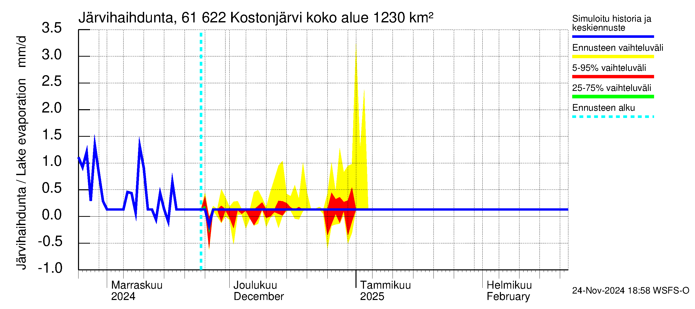 Iijoen vesistöalue - Kostonjärvi: Järvihaihdunta