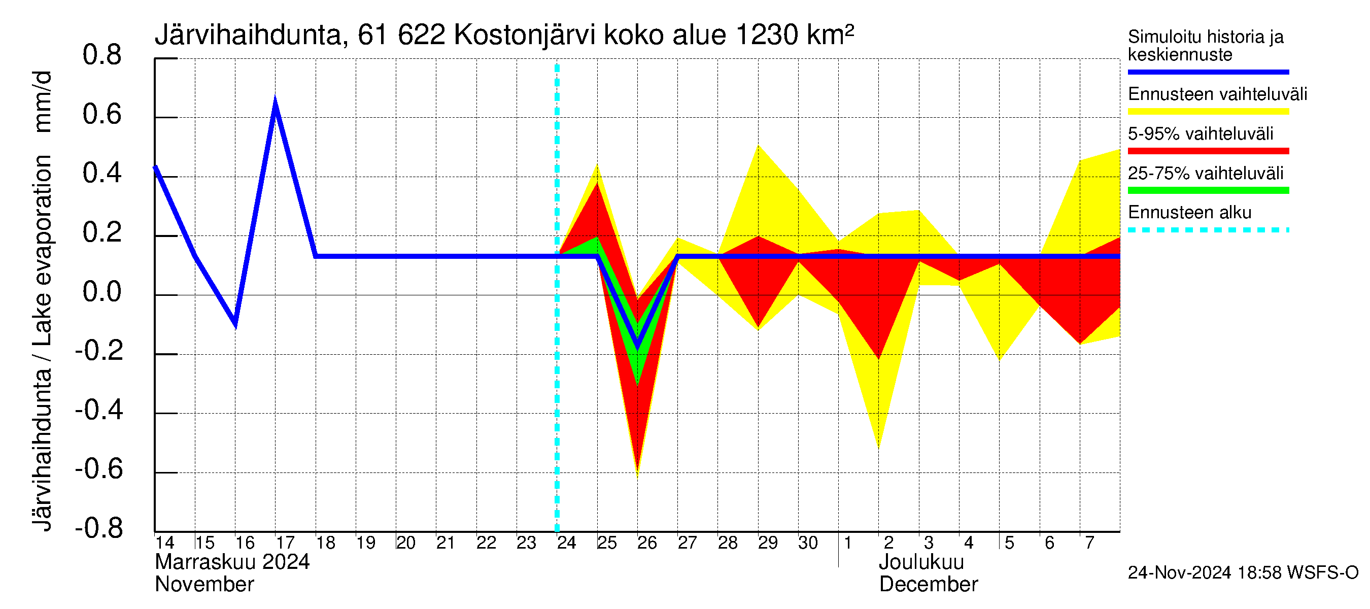 Iijoen vesistöalue - Kostonjärvi: Järvihaihdunta