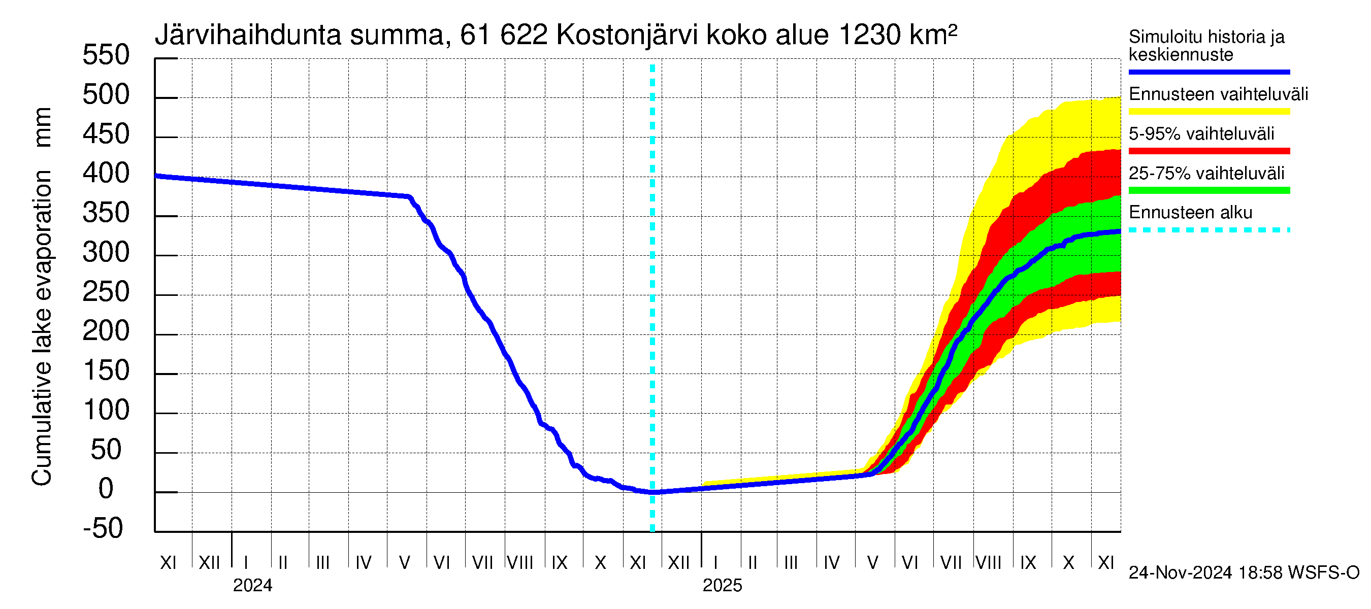 Iijoen vesistöalue - Kostonjärvi: Järvihaihdunta - summa