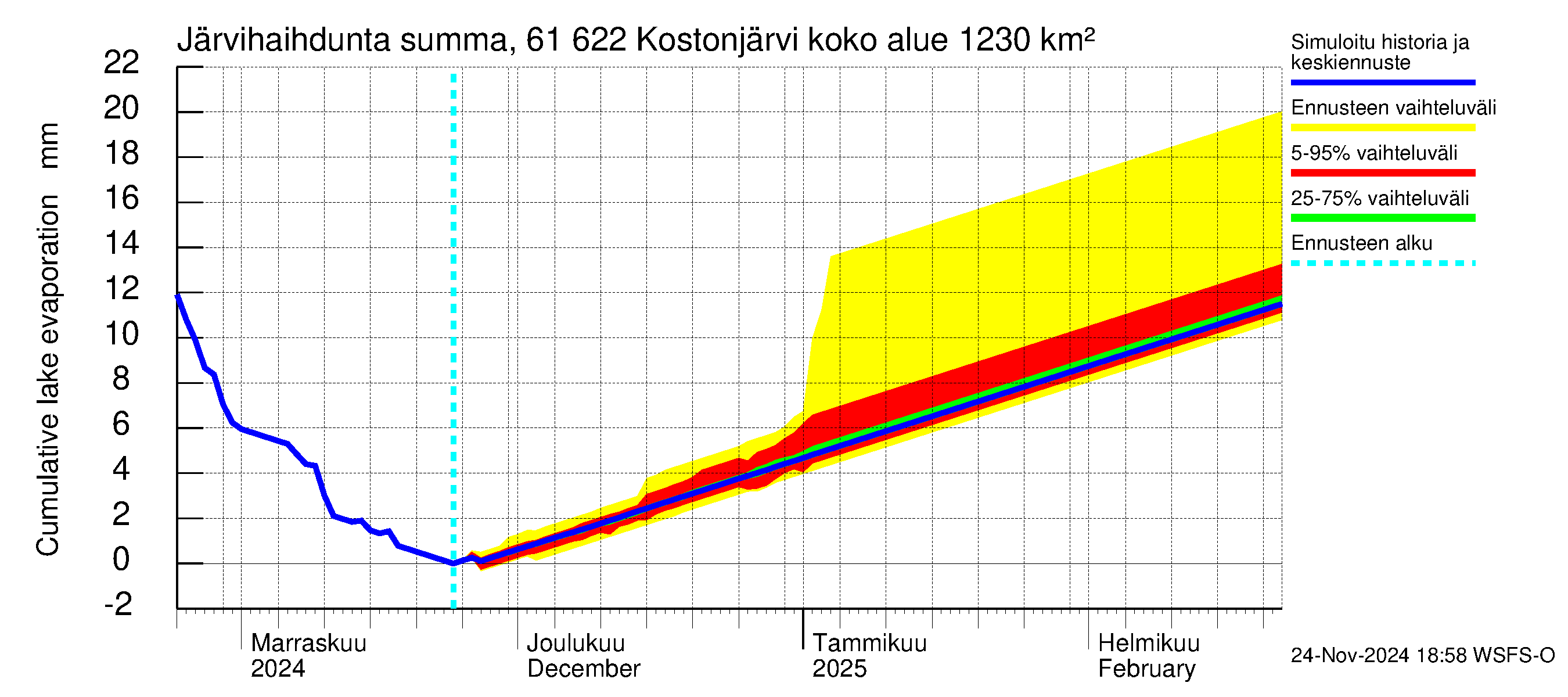 Iijoen vesistöalue - Kostonjärvi: Järvihaihdunta - summa