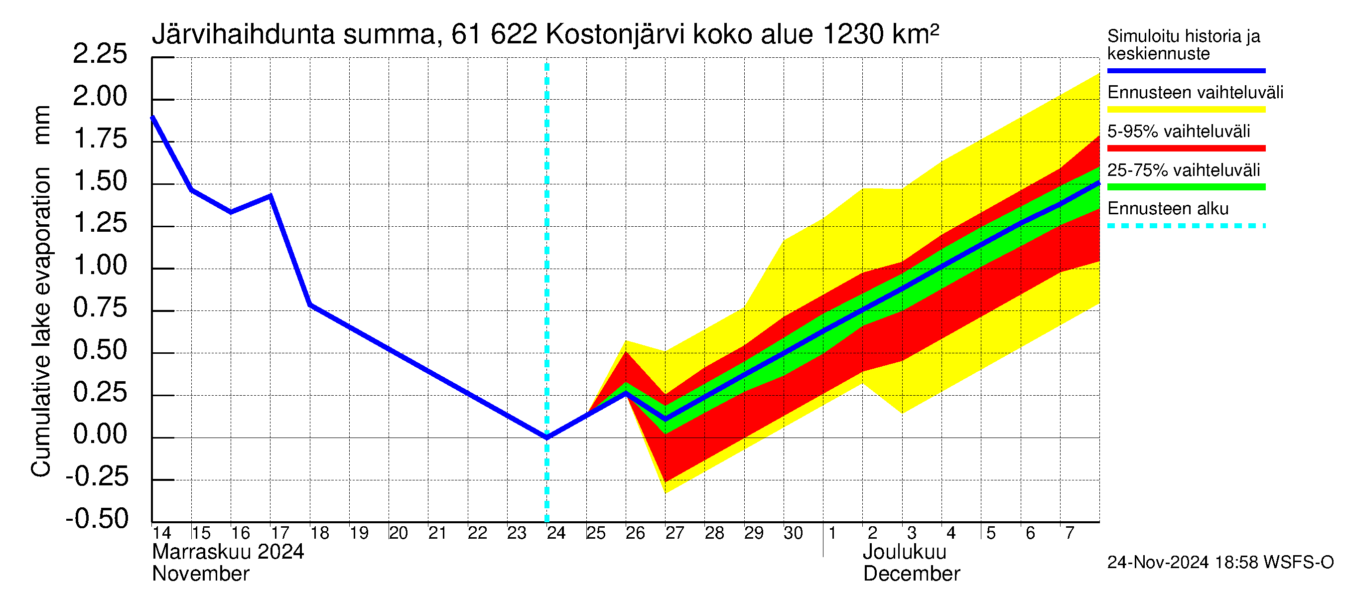 Iijoen vesistöalue - Kostonjärvi: Järvihaihdunta - summa