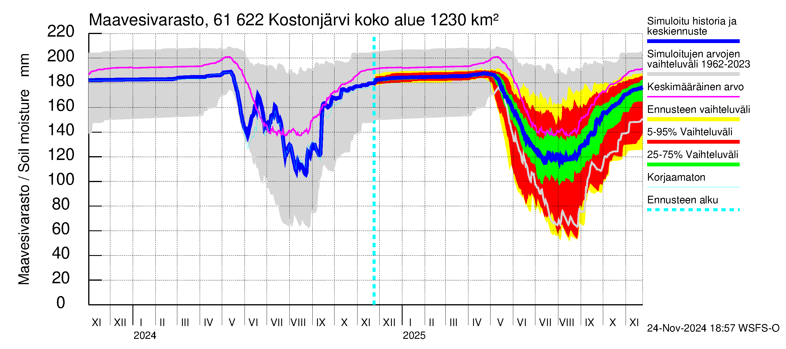 Iijoen vesistöalue - Kostonjärvi: Maavesivarasto