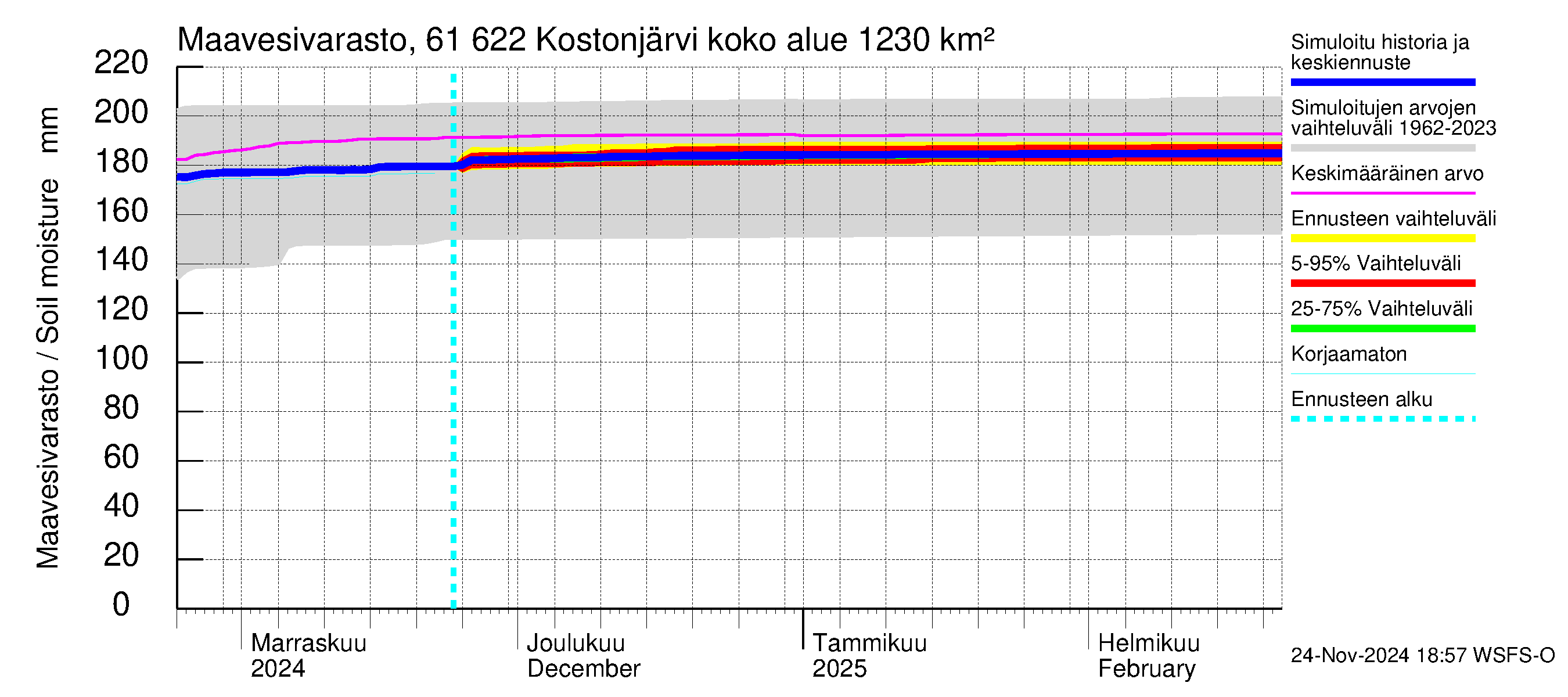 Iijoen vesistöalue - Kostonjärvi: Maavesivarasto