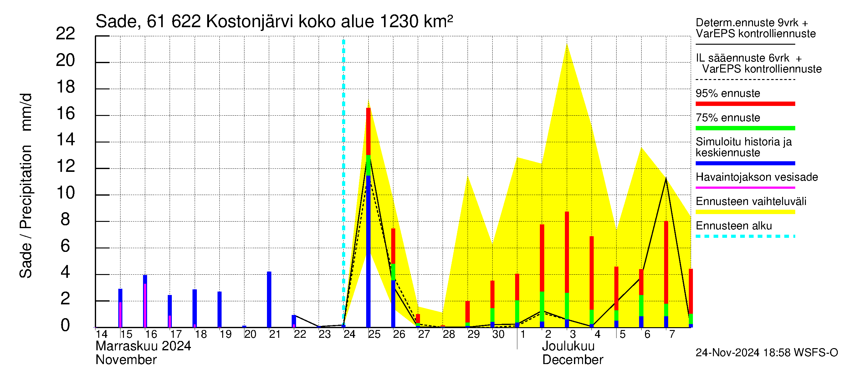 Iijoen vesistöalue - Kostonjärvi: Sade