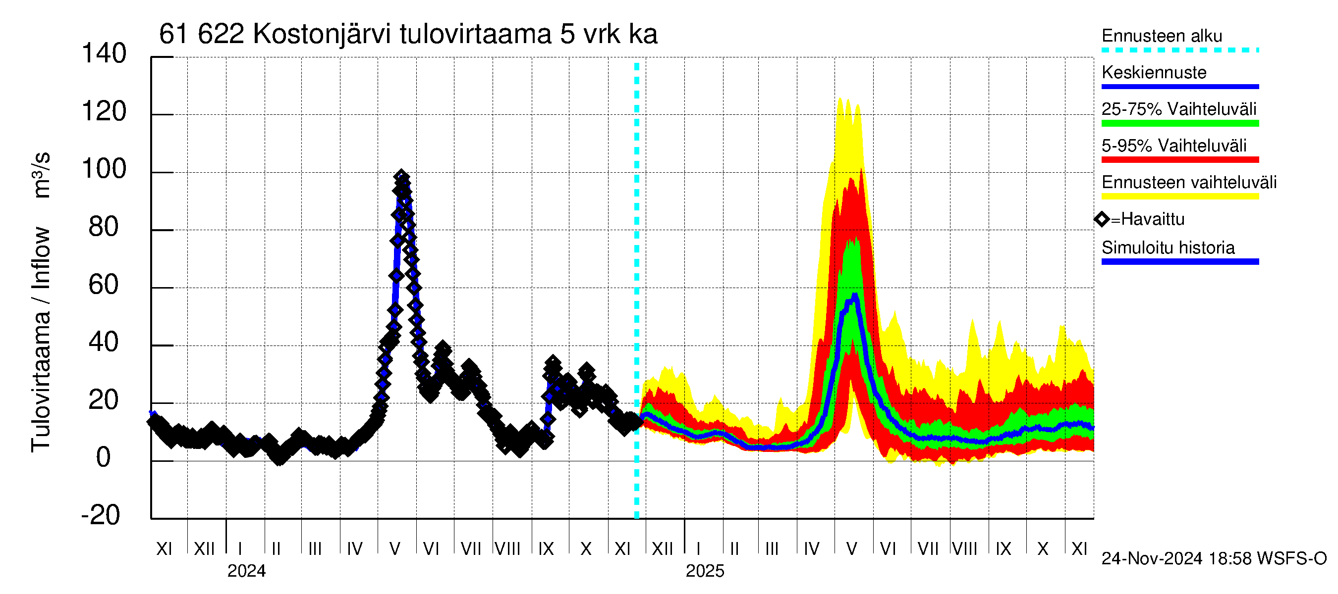 Iijoen vesistöalue - Kostonjärvi: Tulovirtaama (usean vuorokauden liukuva keskiarvo) - jakaumaennuste