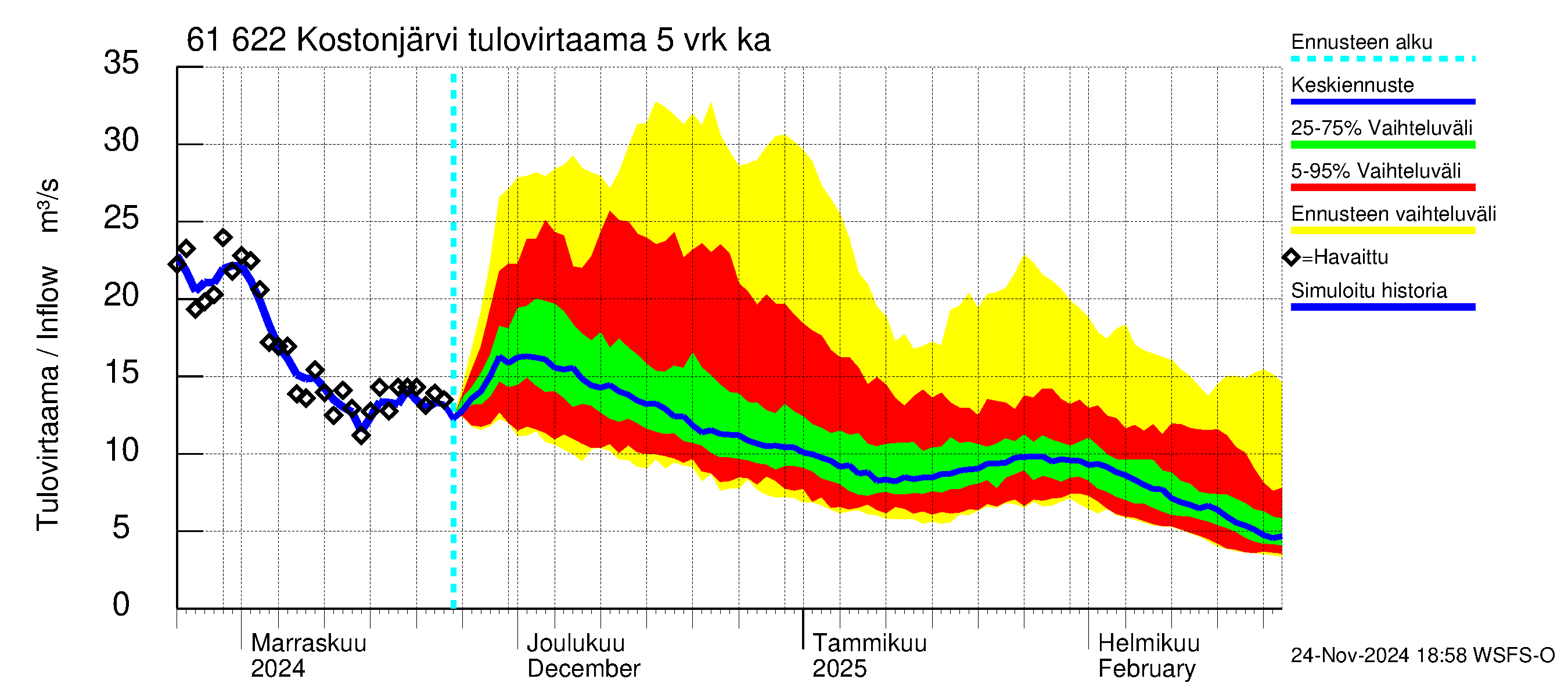 Iijoen vesistöalue - Kostonjärvi: Tulovirtaama (usean vuorokauden liukuva keskiarvo) - jakaumaennuste