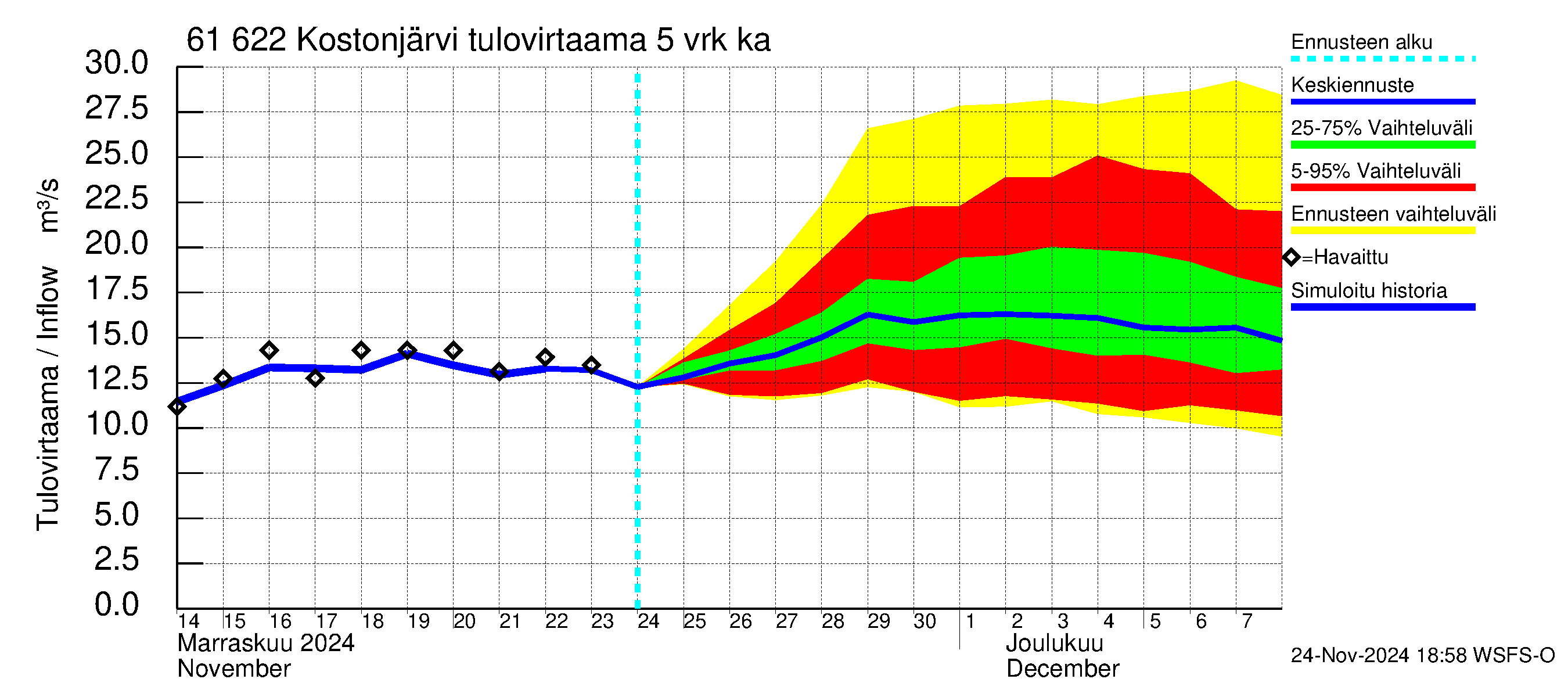 Iijoen vesistöalue - Kostonjärvi: Tulovirtaama (usean vuorokauden liukuva keskiarvo) - jakaumaennuste