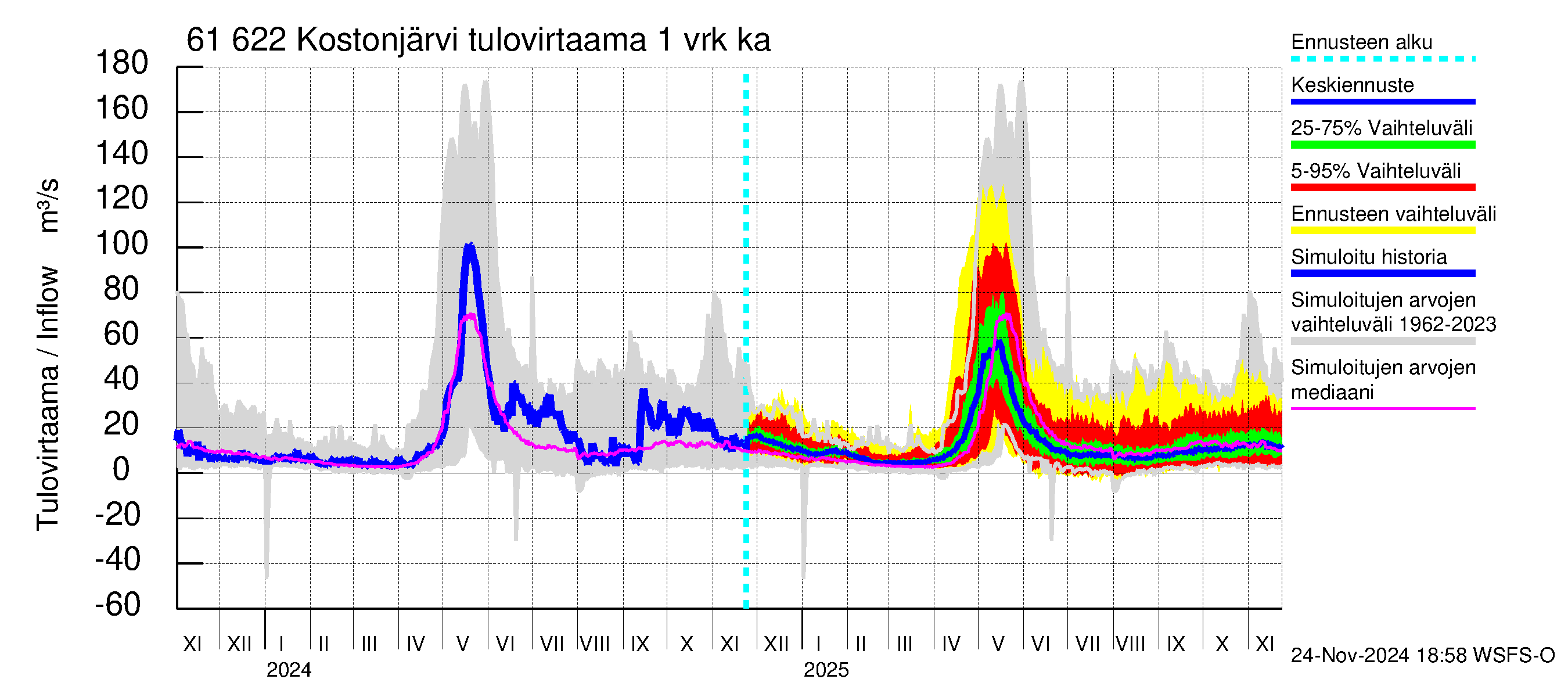 Iijoen vesistöalue - Kostonjärvi: Tulovirtaama - jakaumaennuste