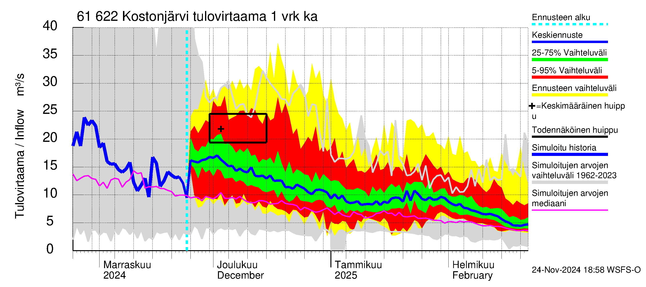 Iijoen vesistöalue - Kostonjärvi: Tulovirtaama - jakaumaennuste