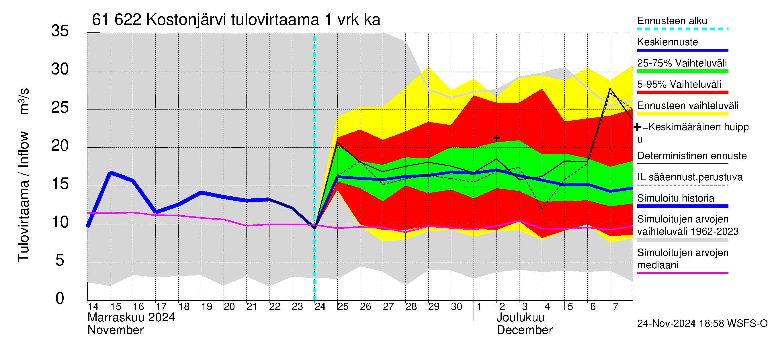 Iijoen vesistöalue - Kostonjärvi: Tulovirtaama - jakaumaennuste