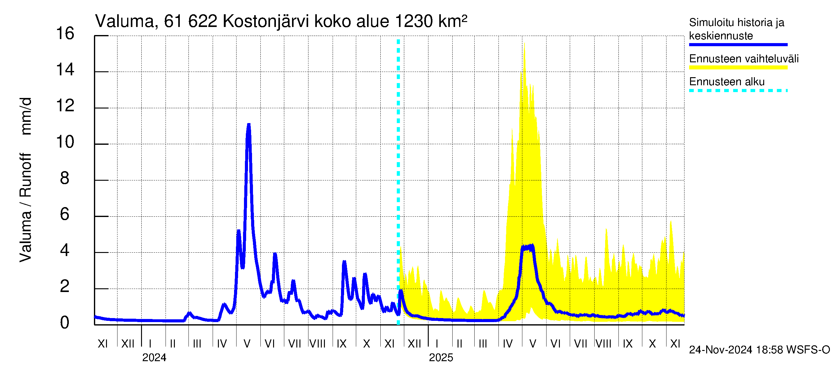 Iijoen vesistöalue - Kostonjärvi: Valuma