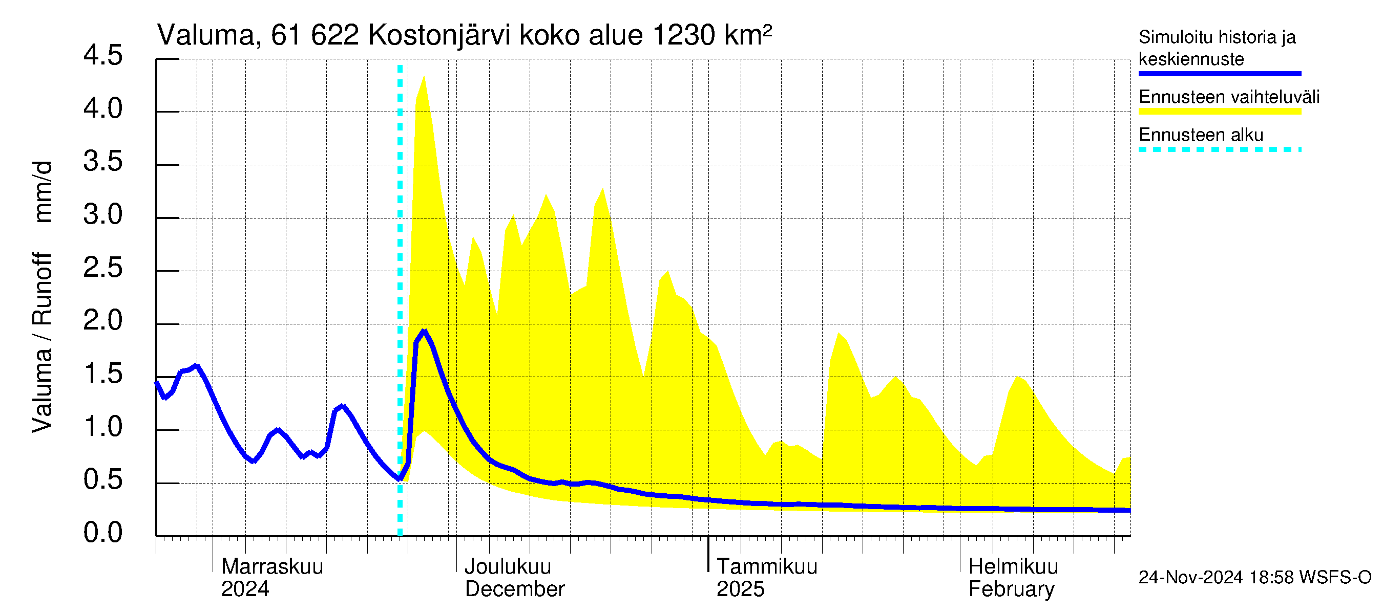 Iijoen vesistöalue - Kostonjärvi: Valuma