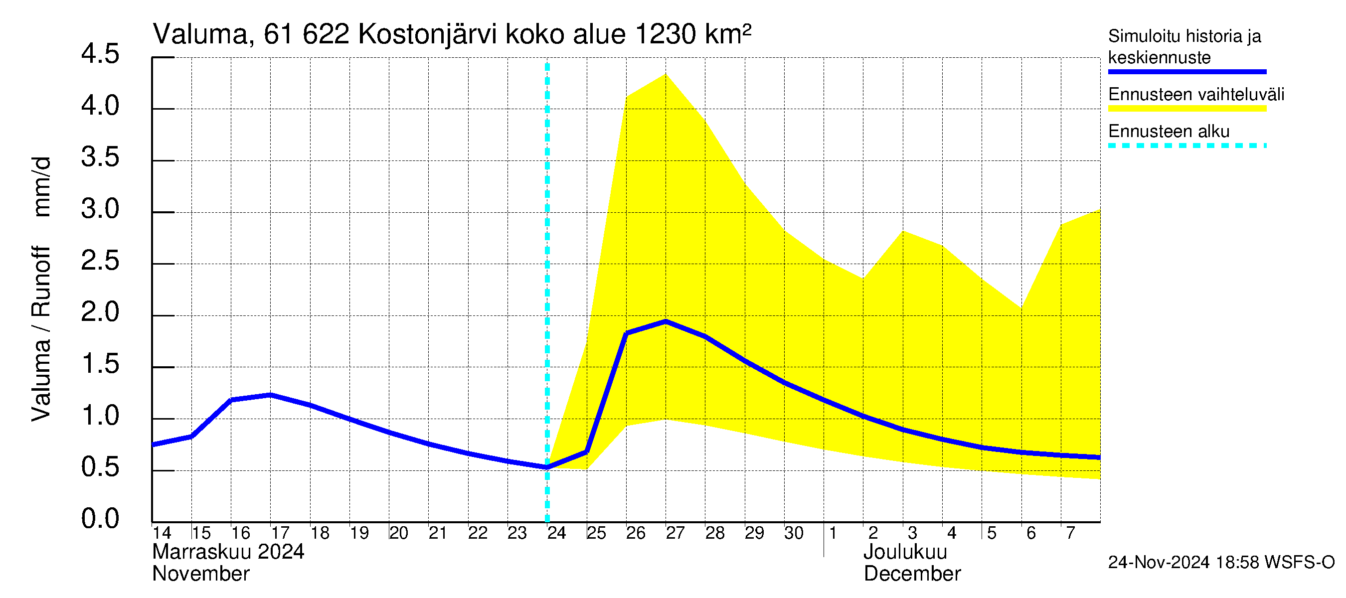 Iijoen vesistöalue - Kostonjärvi: Valuma