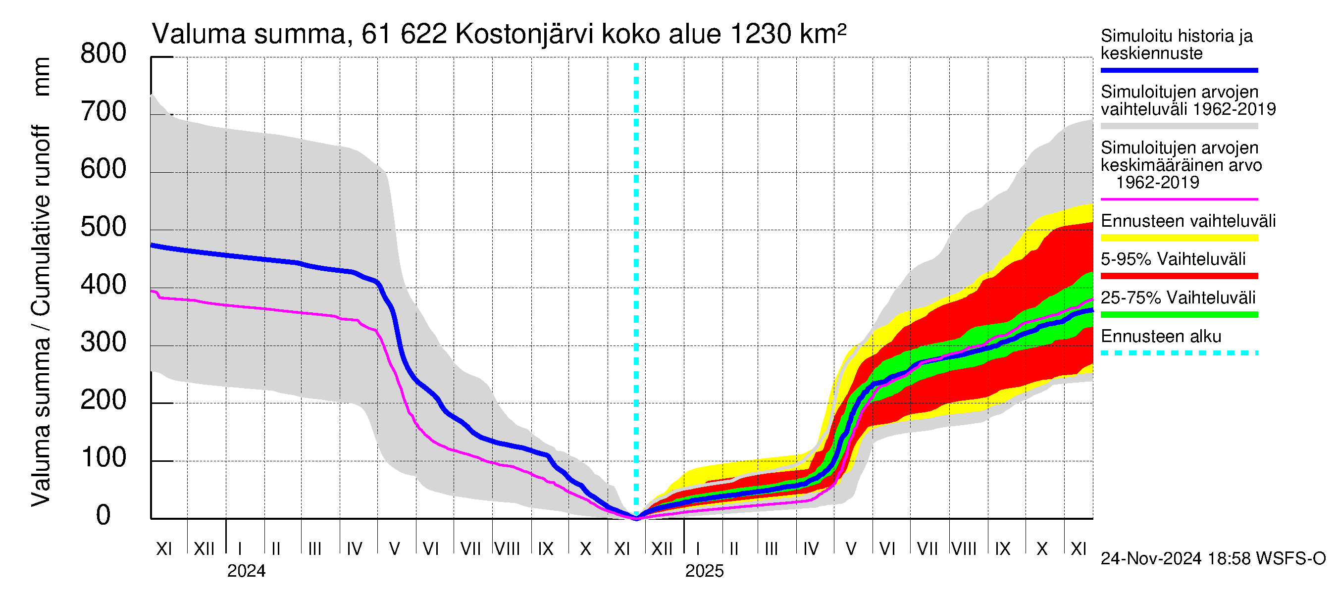 Iijoen vesistöalue - Kostonjärvi: Valuma - summa