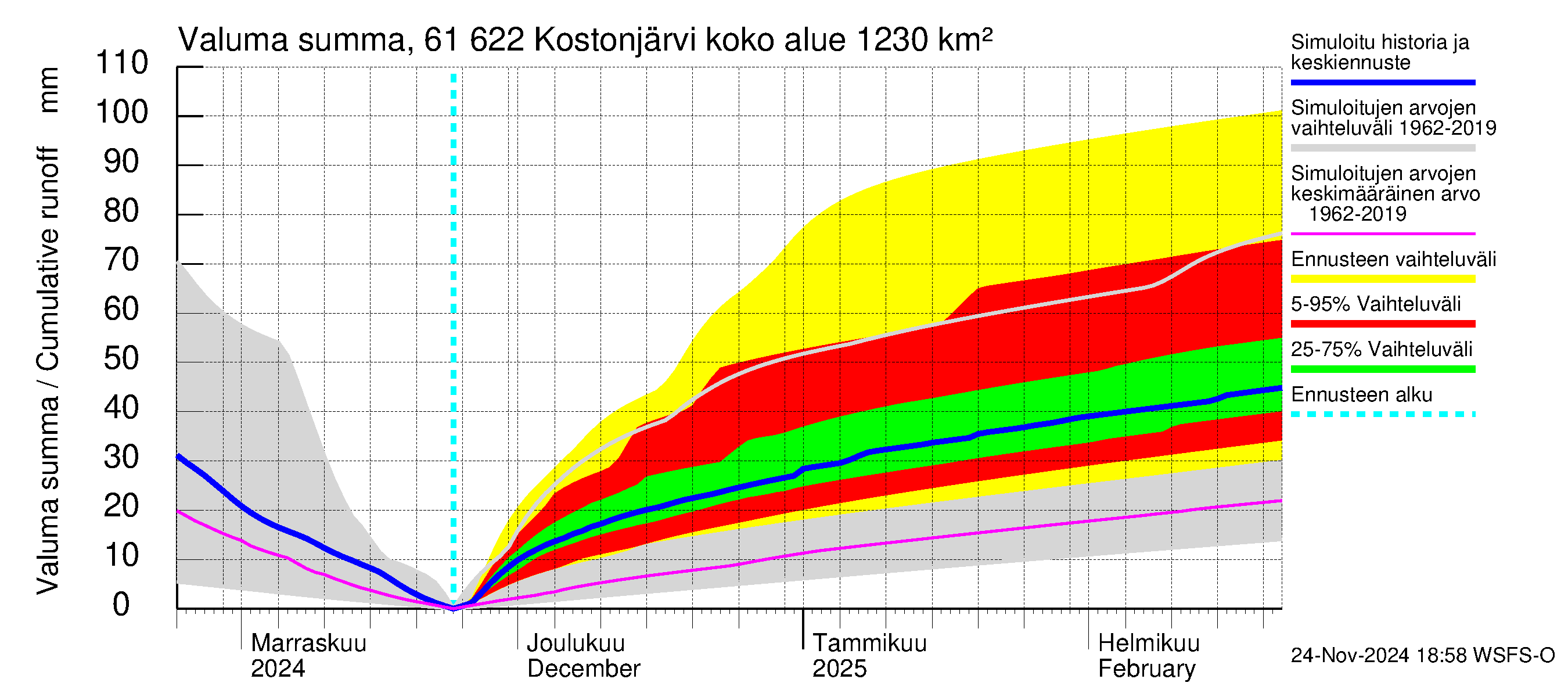 Iijoen vesistöalue - Kostonjärvi: Valuma - summa