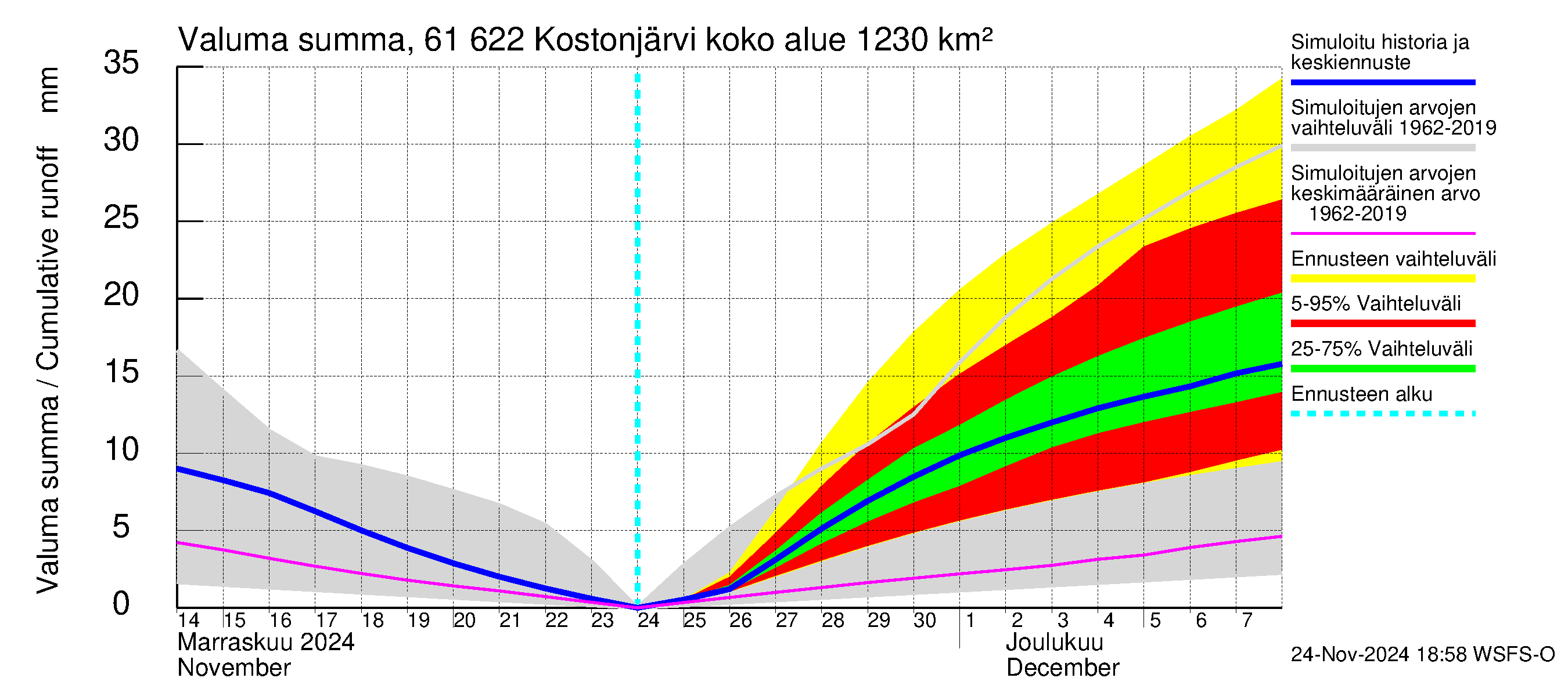 Iijoen vesistöalue - Kostonjärvi: Valuma - summa