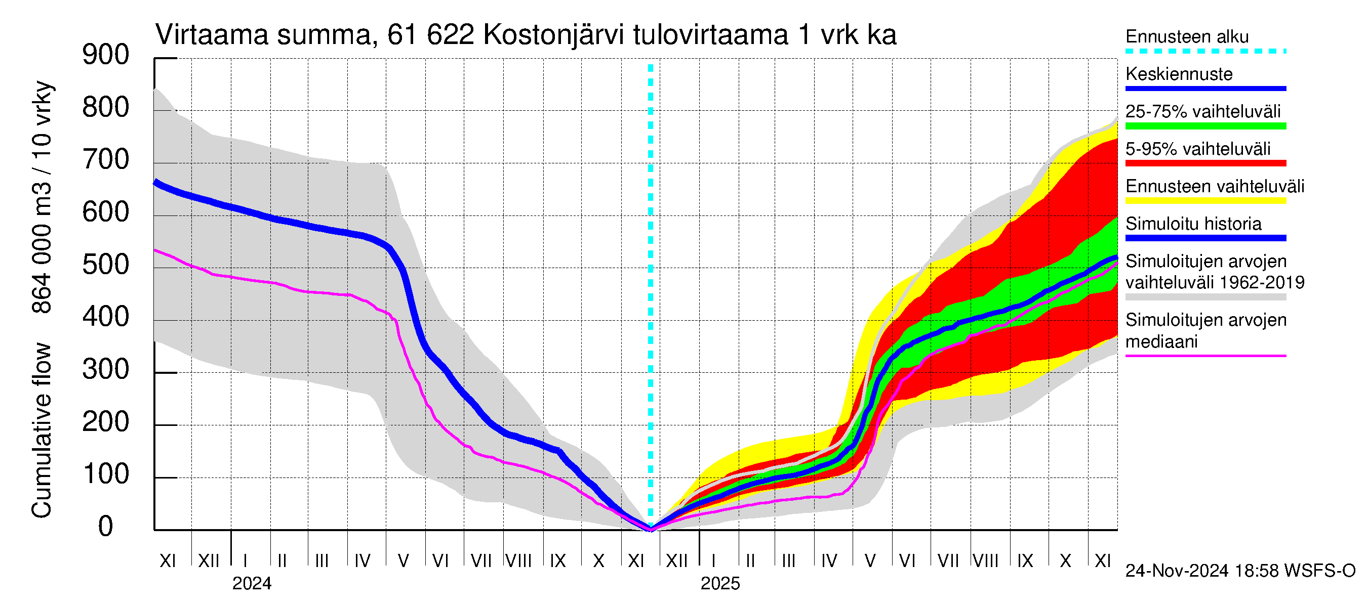 Iijoen vesistöalue - Kostonjärvi: Tulovirtaama - summa