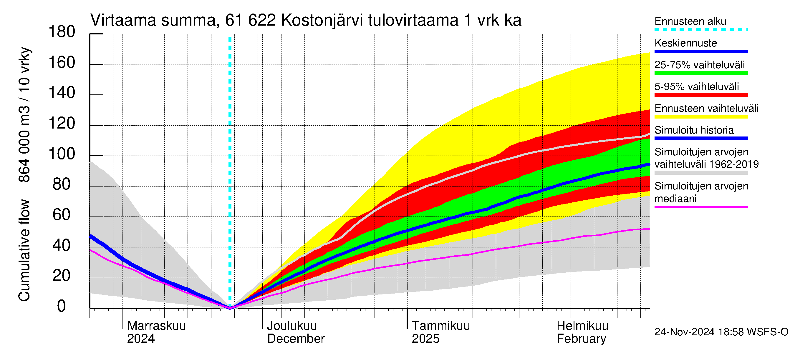 Iijoen vesistöalue - Kostonjärvi: Tulovirtaama - summa