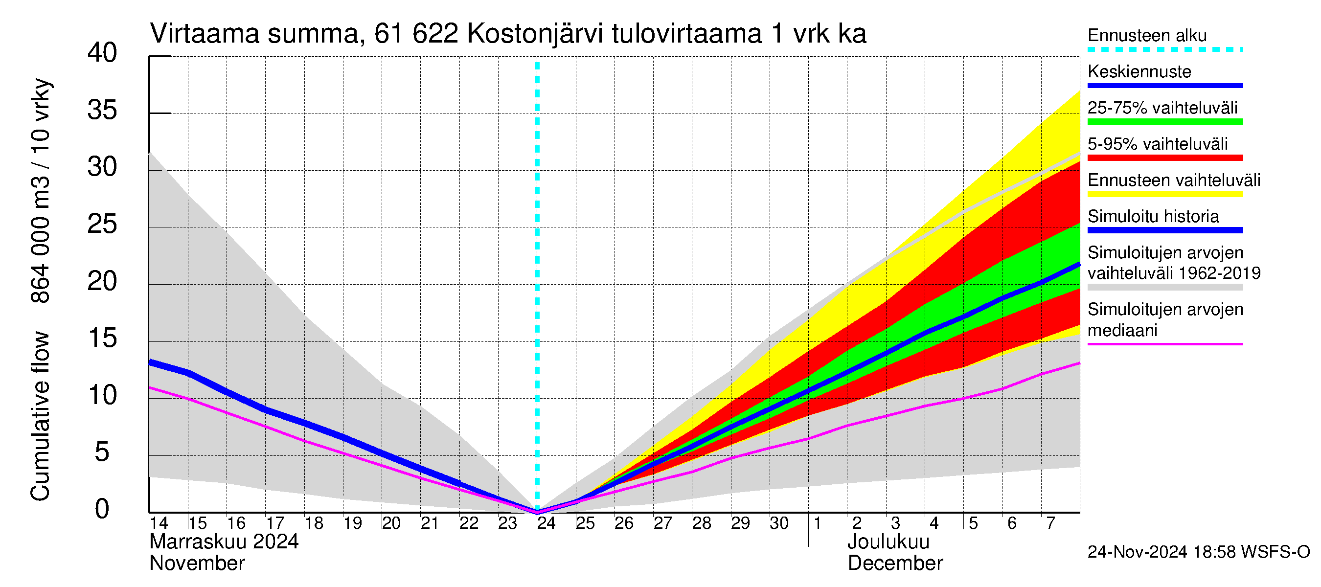 Iijoen vesistöalue - Kostonjärvi: Tulovirtaama - summa