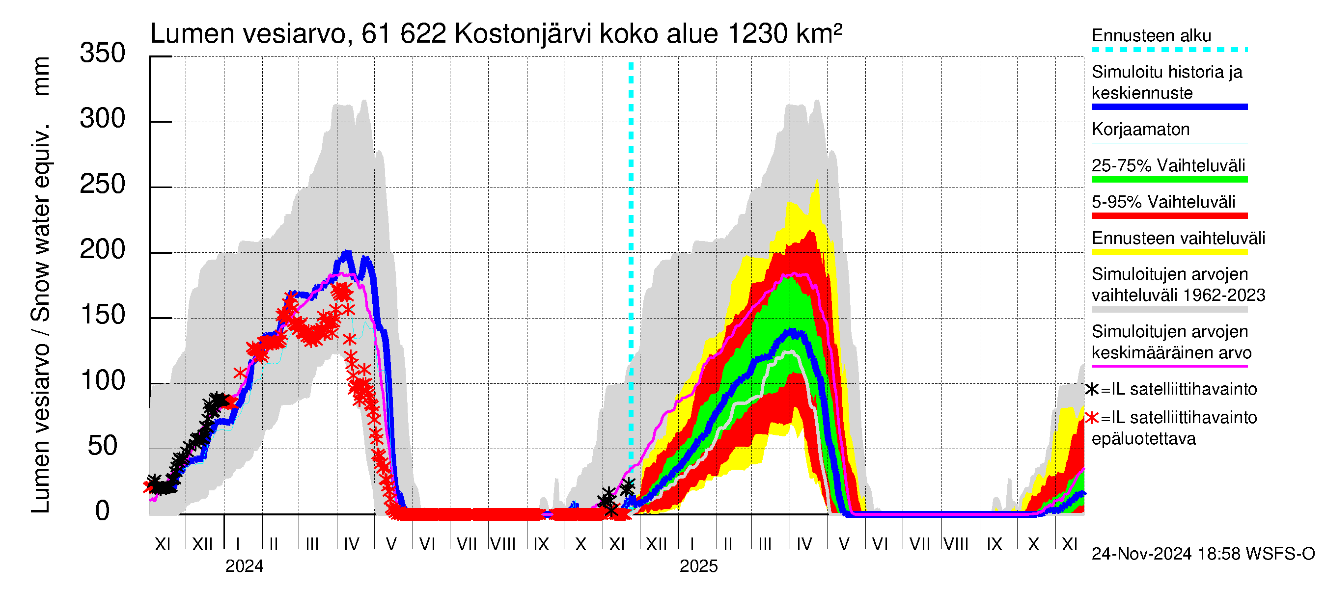 Iijoen vesistöalue - Kostonjärvi: Lumen vesiarvo