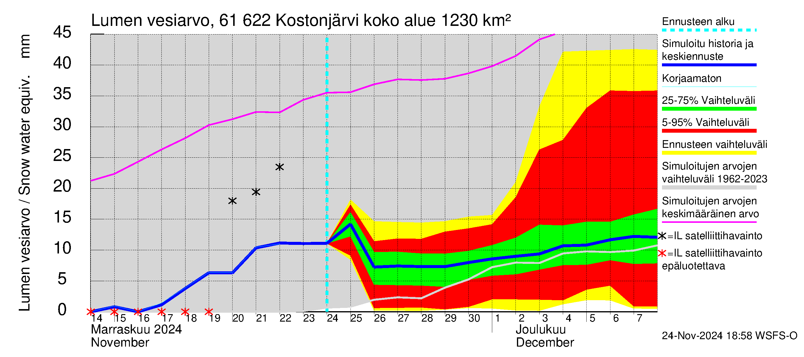 Iijoen vesistöalue - Kostonjärvi: Lumen vesiarvo