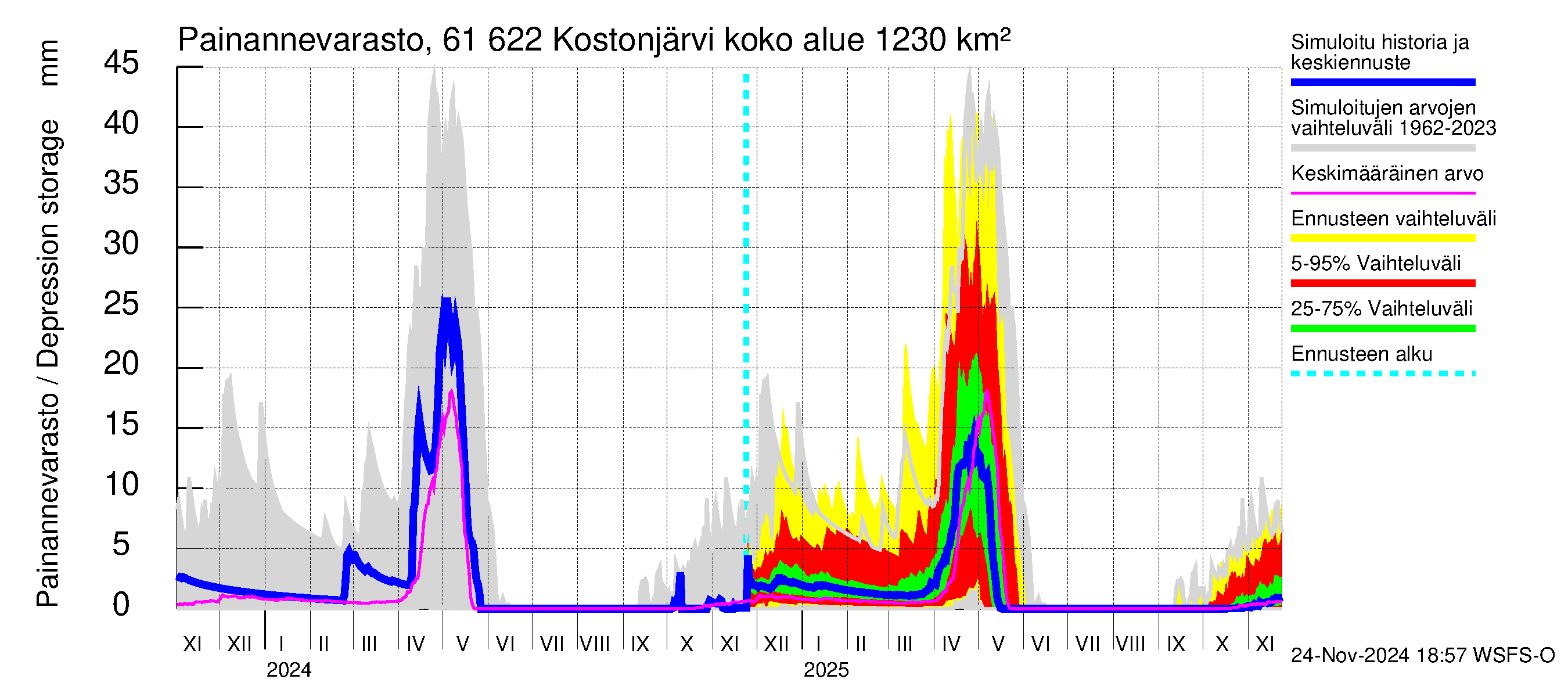 Iijoen vesistöalue - Kostonjärvi: Painannevarasto