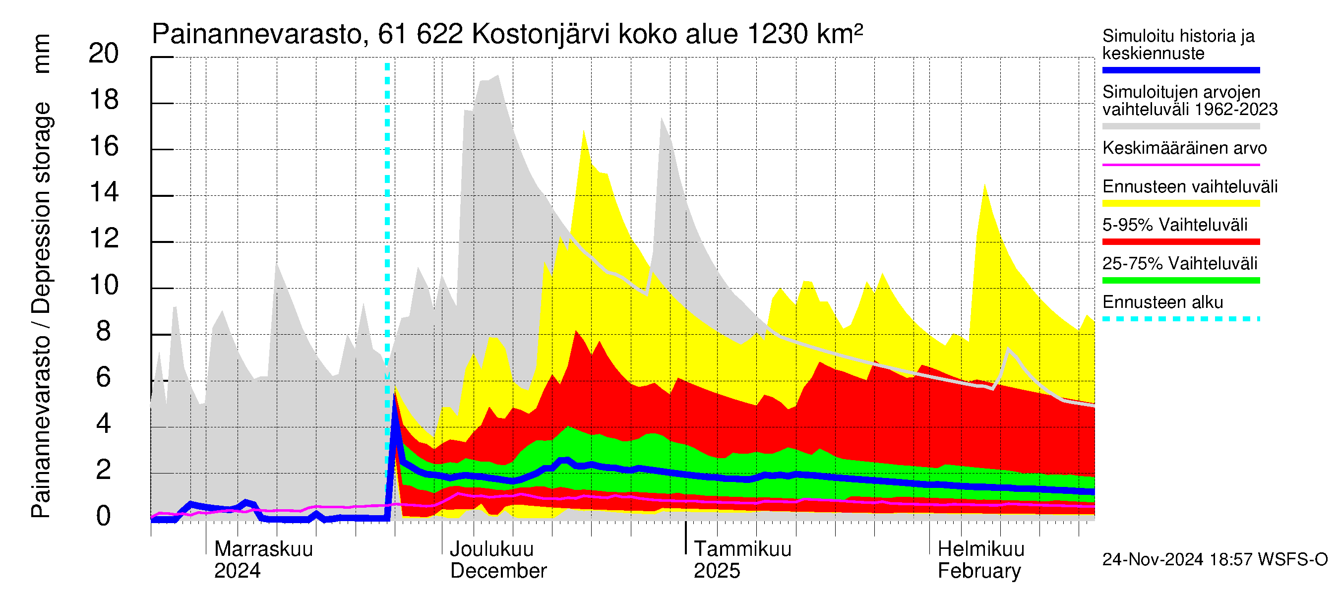 Iijoen vesistöalue - Kostonjärvi: Painannevarasto