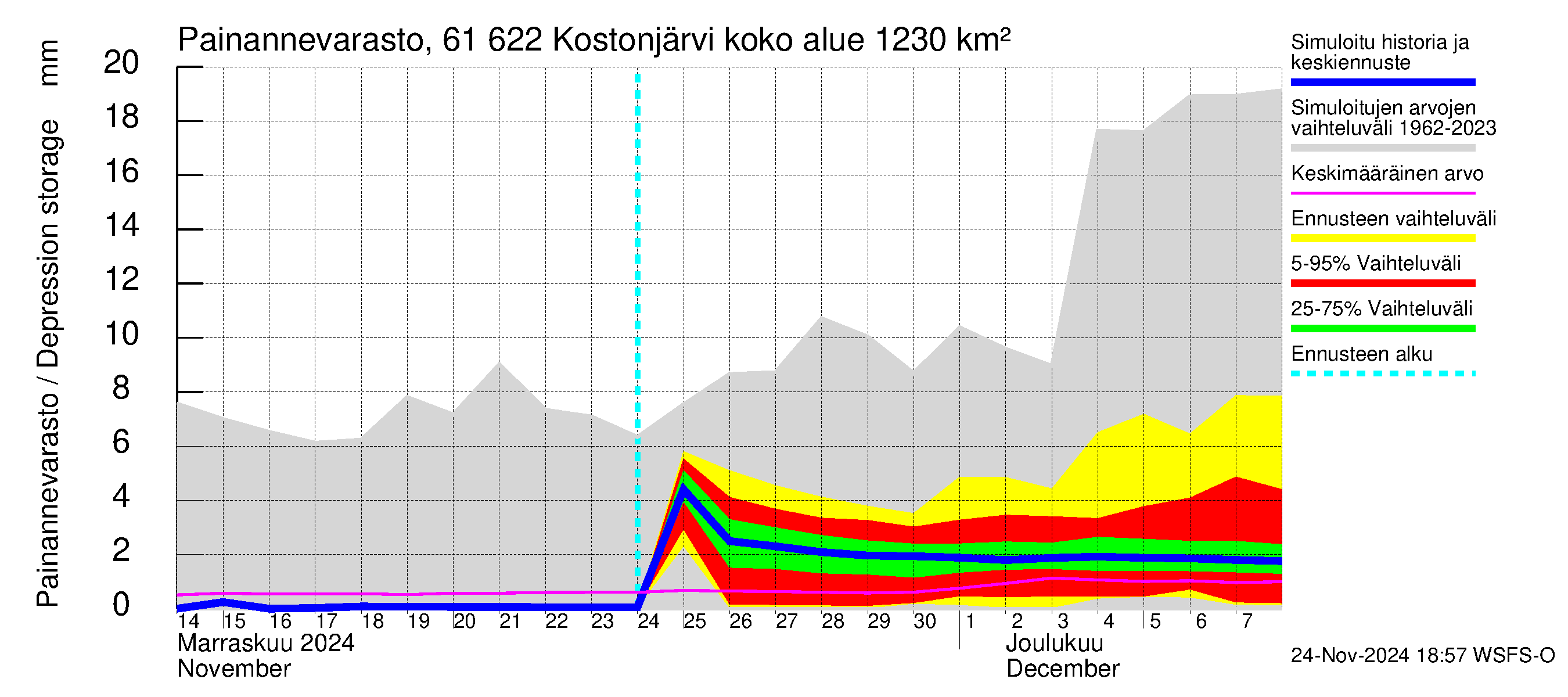 Iijoen vesistöalue - Kostonjärvi: Painannevarasto