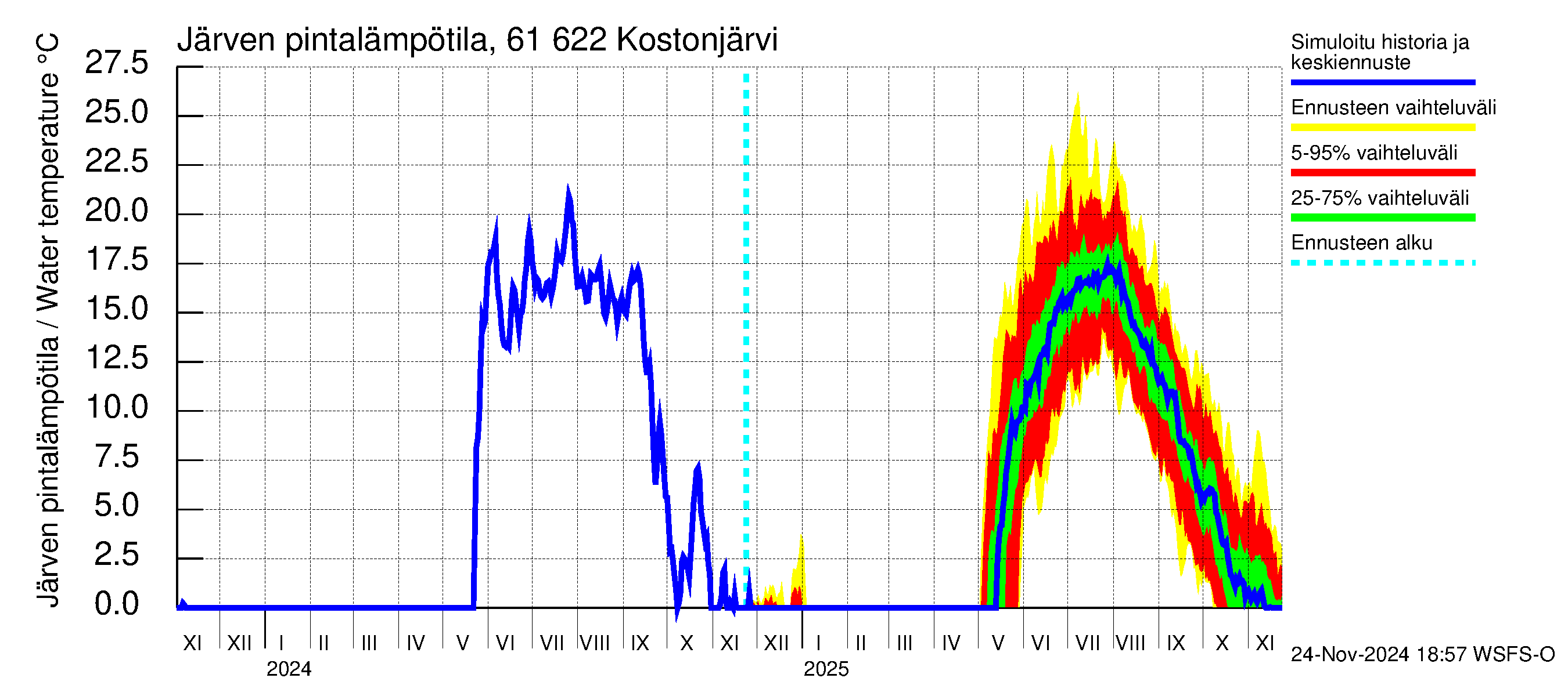 Iijoen vesistöalue - Kostonjärvi: Järven pintalämpötila