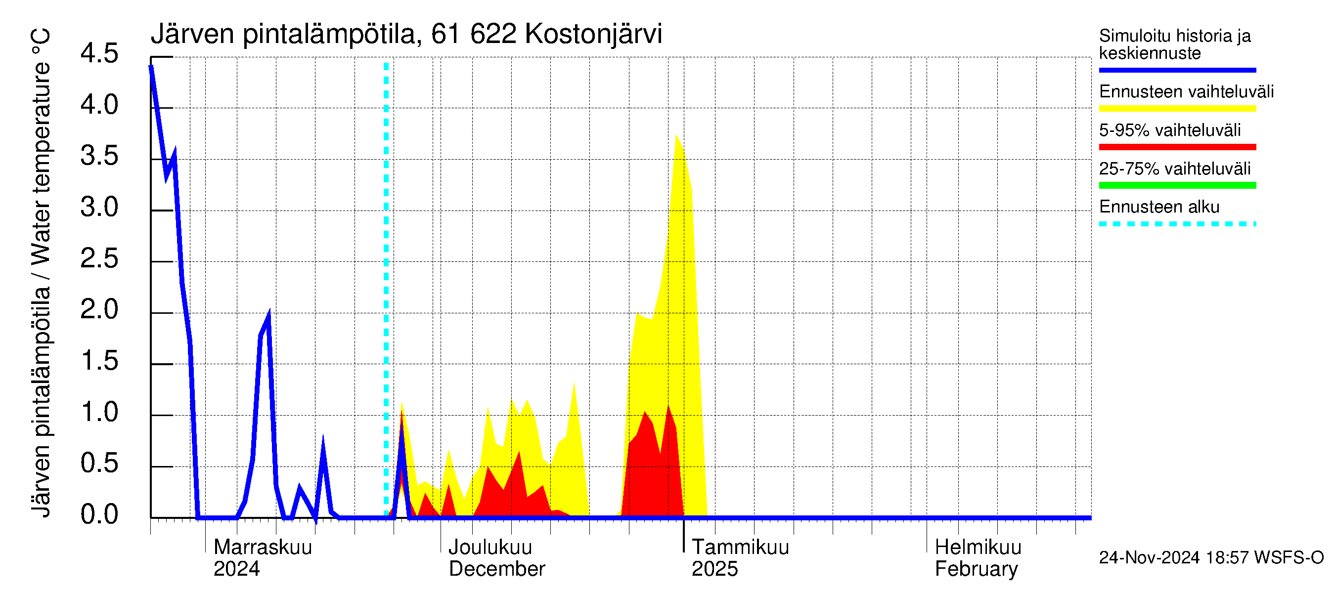 Iijoen vesistöalue - Kostonjärvi: Järven pintalämpötila