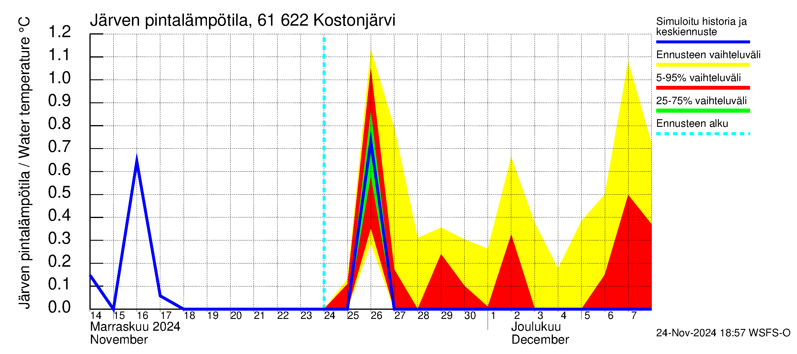 Iijoen vesistöalue - Kostonjärvi: Järven pintalämpötila