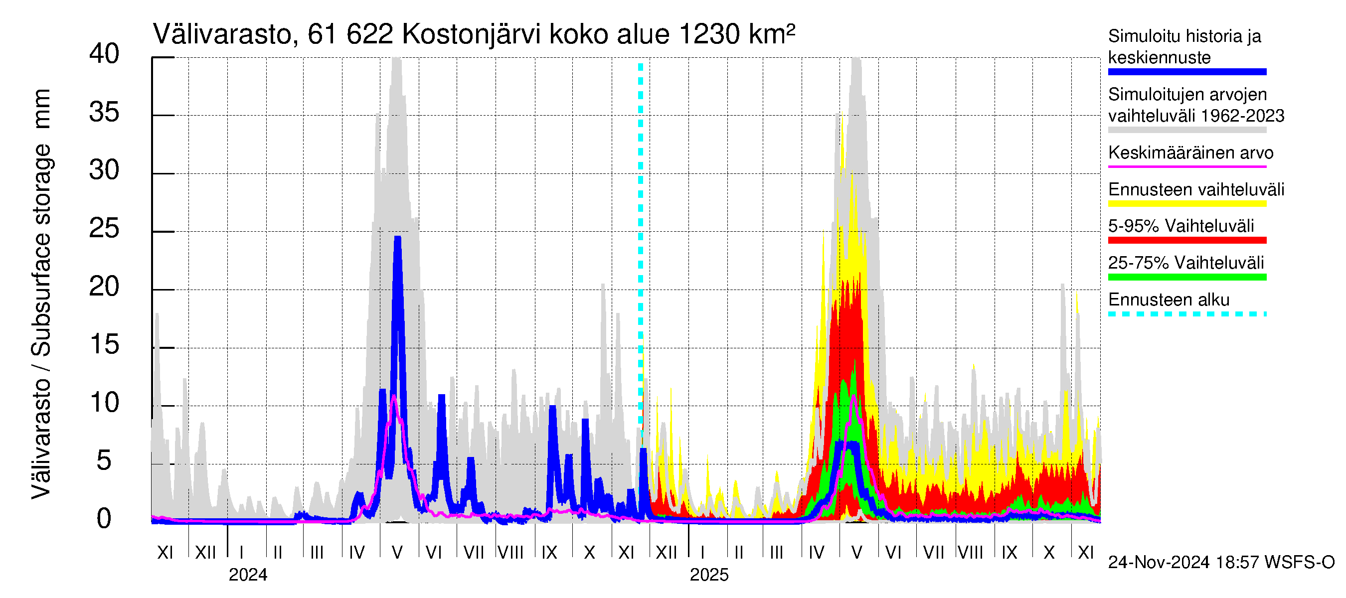 Iijoen vesistöalue - Kostonjärvi: Välivarasto