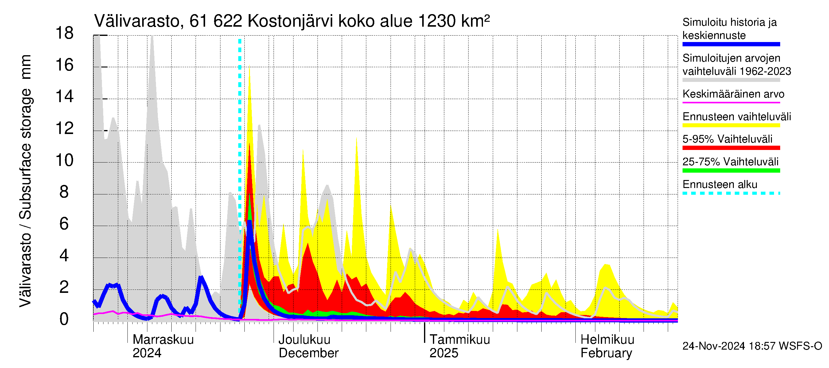 Iijoen vesistöalue - Kostonjärvi: Välivarasto