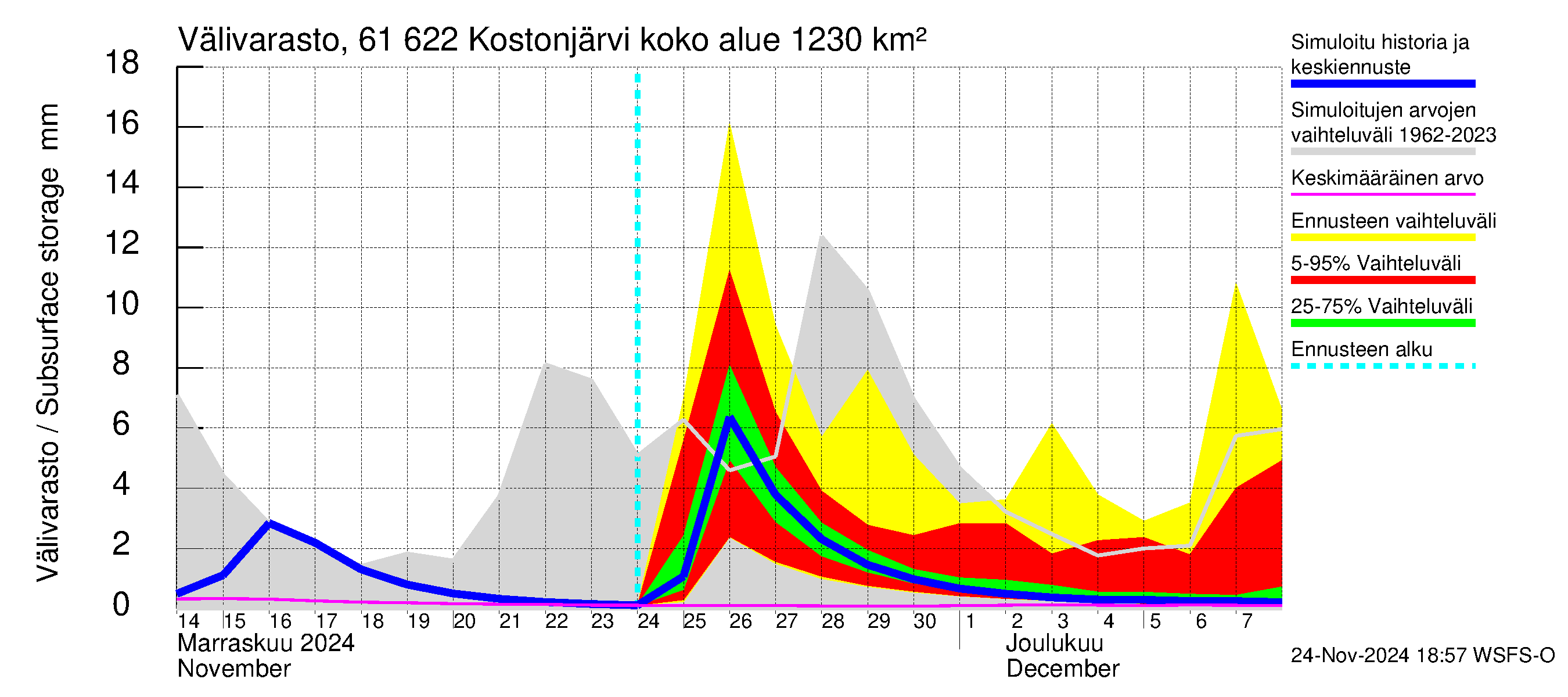 Iijoen vesistöalue - Kostonjärvi: Välivarasto