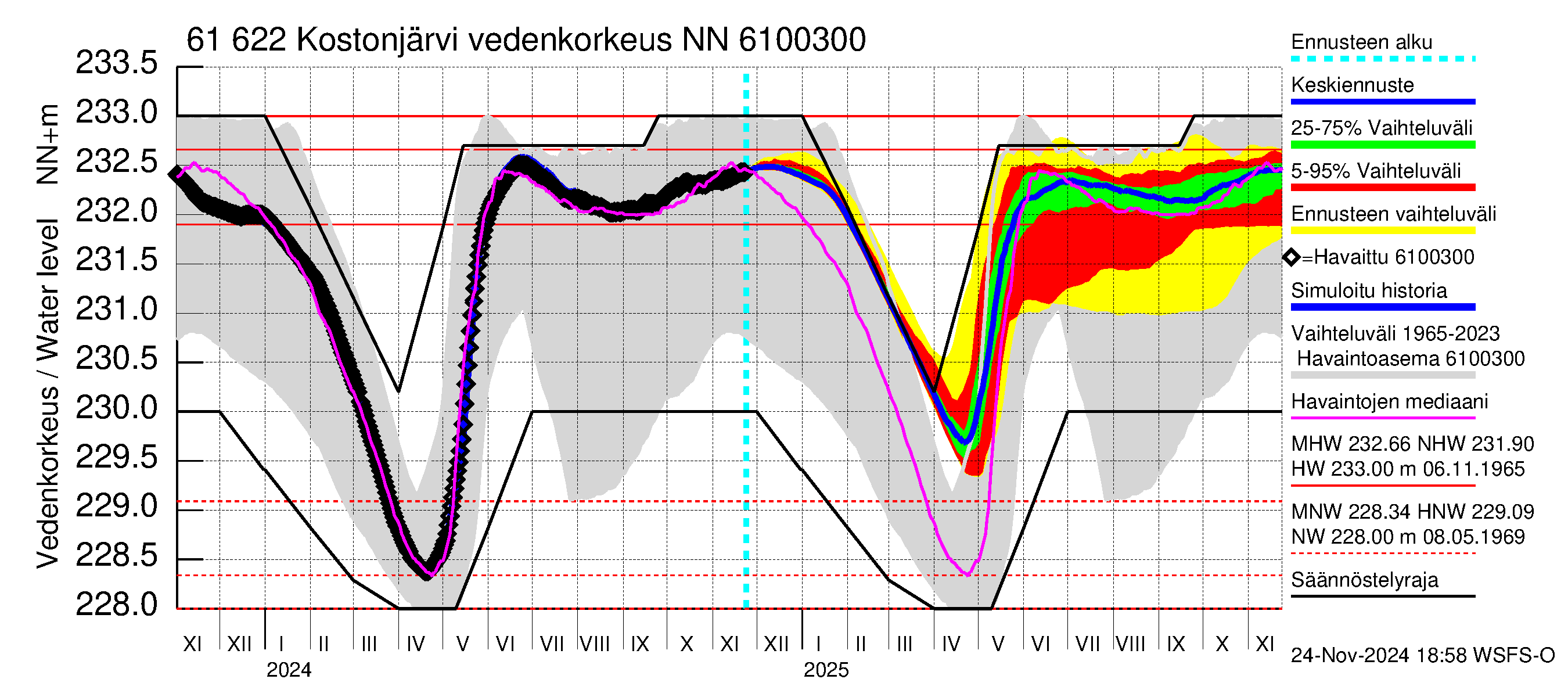 Iijoen vesistöalue - Kostonjärvi: Vedenkorkeus - jakaumaennuste