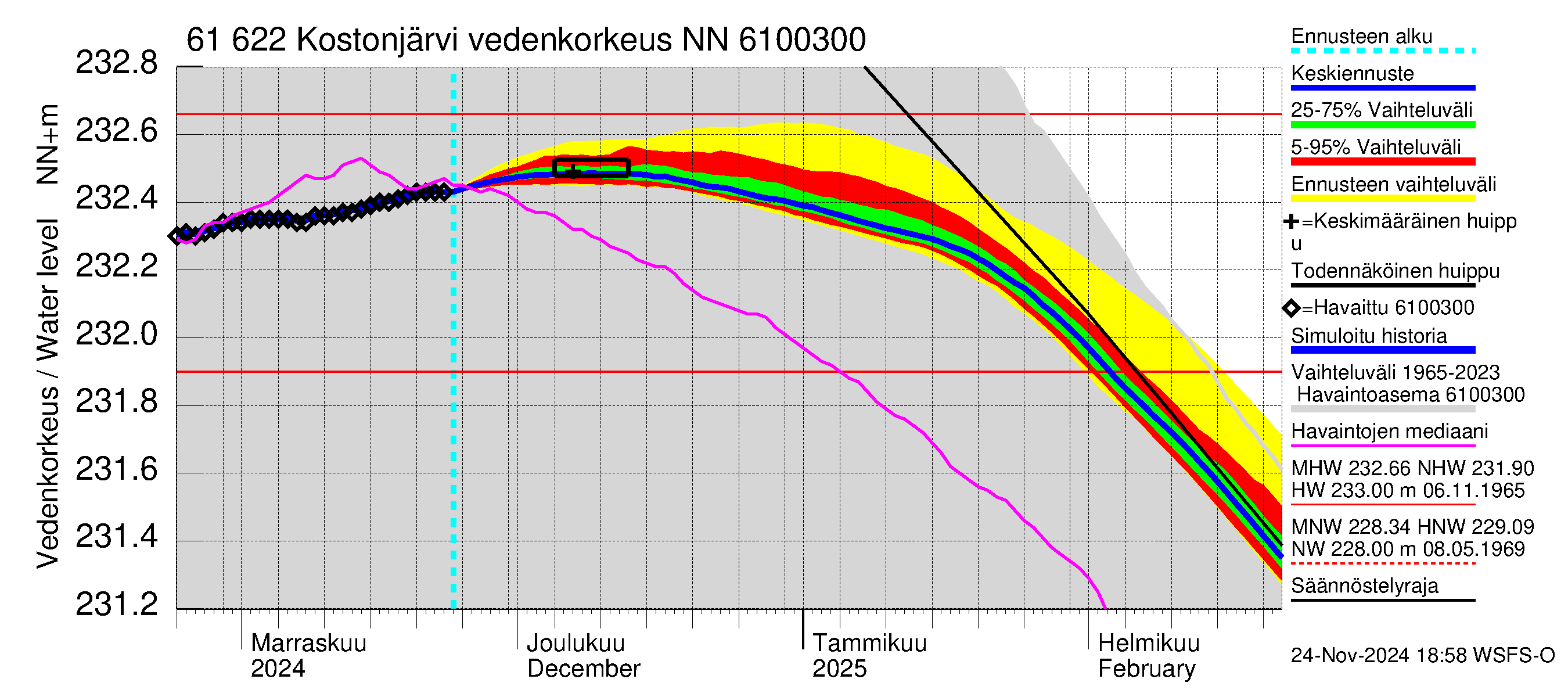 Iijoen vesistöalue - Kostonjärvi: Vedenkorkeus - jakaumaennuste