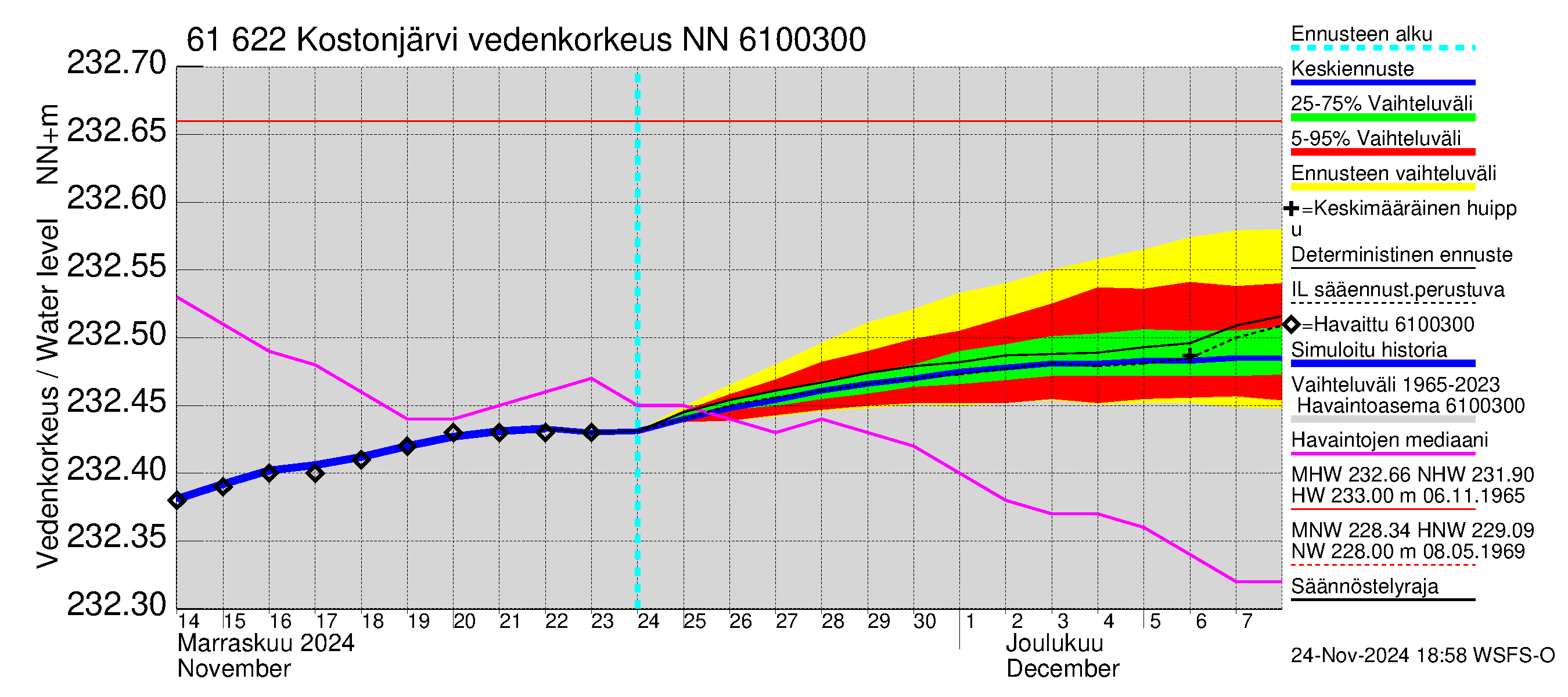 Iijoen vesistöalue - Kostonjärvi: Vedenkorkeus - jakaumaennuste