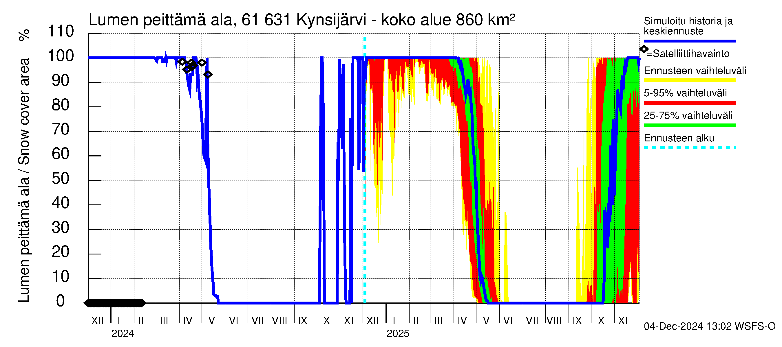 Iijoen vesistöalue - Kynsijärvi-Kynsilampi: Lumen peittämä ala