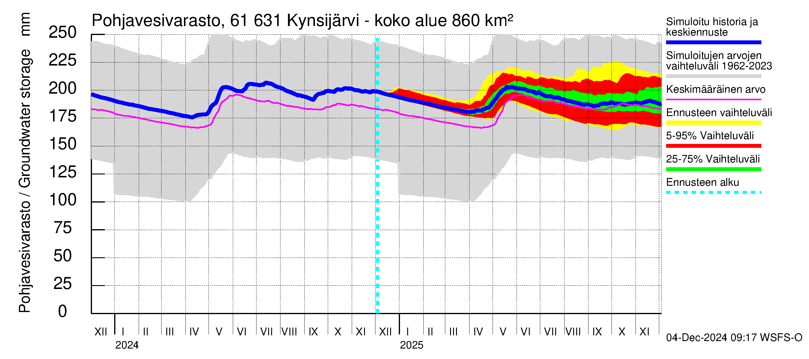 Iijoen vesistöalue - Kynsijärvi-Kynsilampi: Pohjavesivarasto