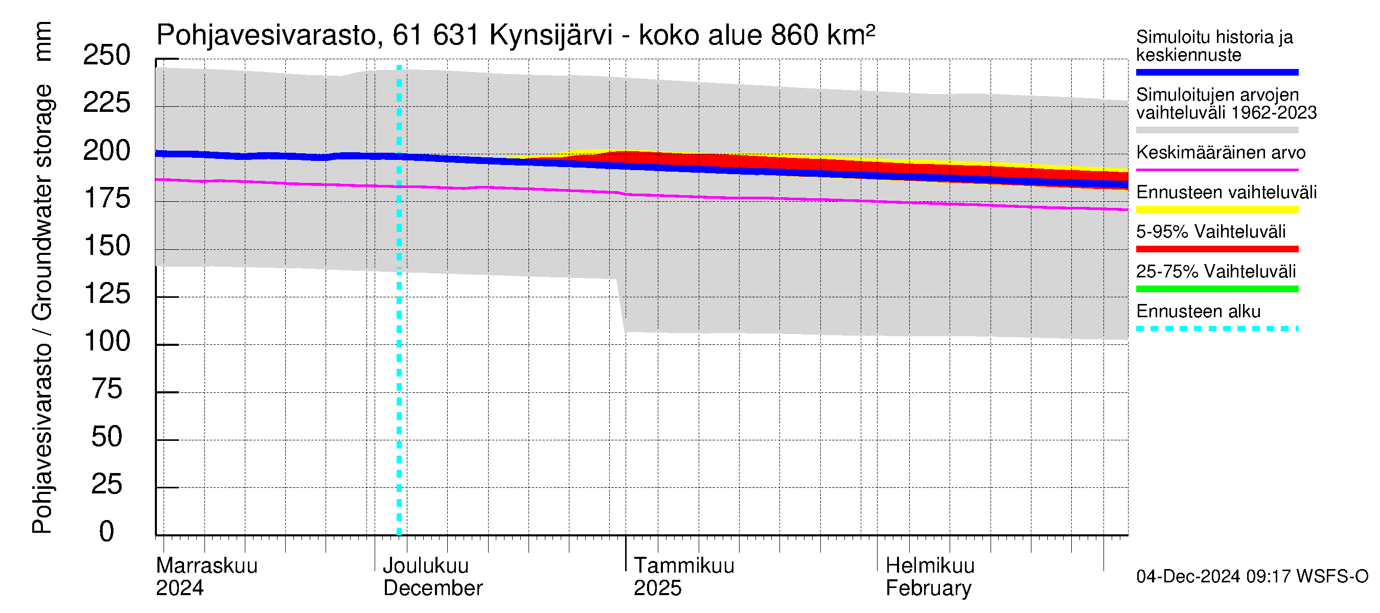 Iijoen vesistöalue - Kynsijärvi-Kynsilampi: Pohjavesivarasto