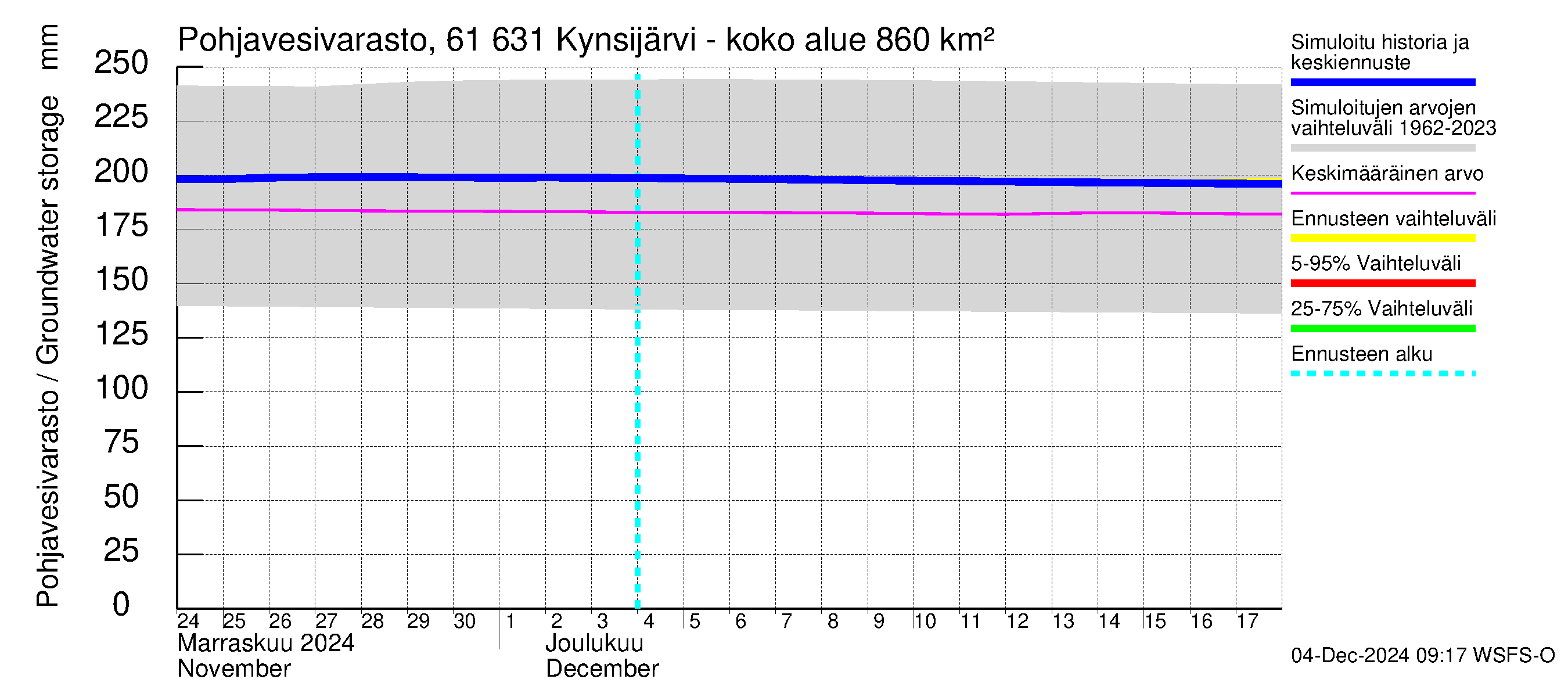 Iijoen vesistöalue - Kynsijärvi-Kynsilampi: Pohjavesivarasto